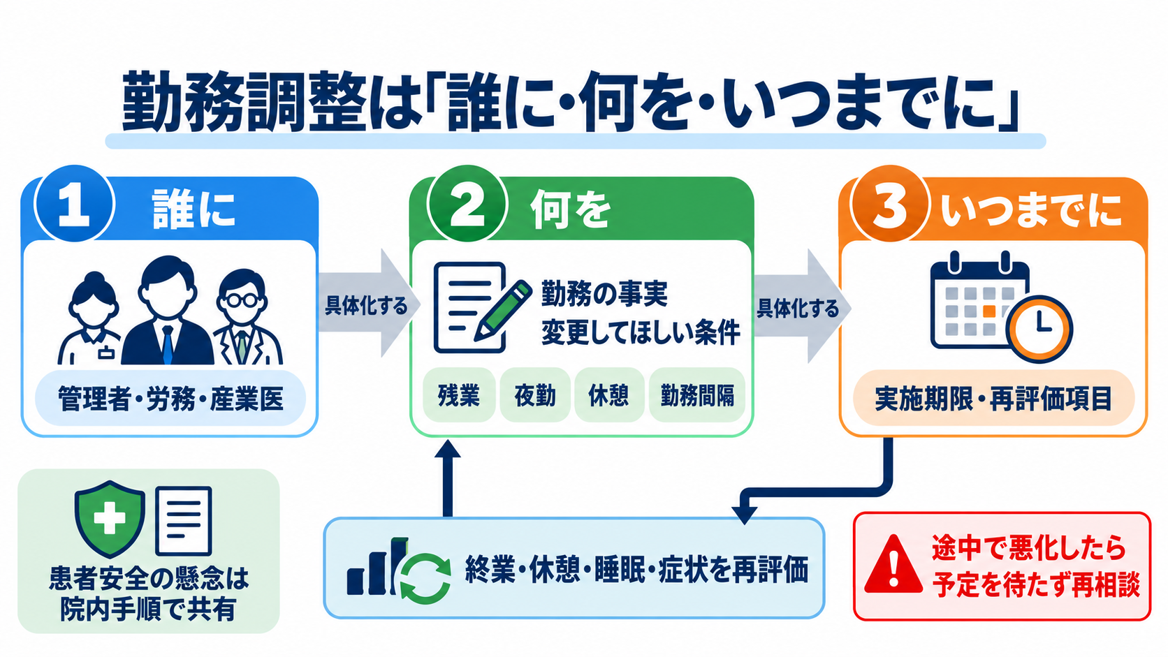 看護師の残業代は増えても体力が限界――続ける・勤務を調整する・転職する判断軸：勤務調整は「誰に・何を・いつまでに」を具体化するの図解