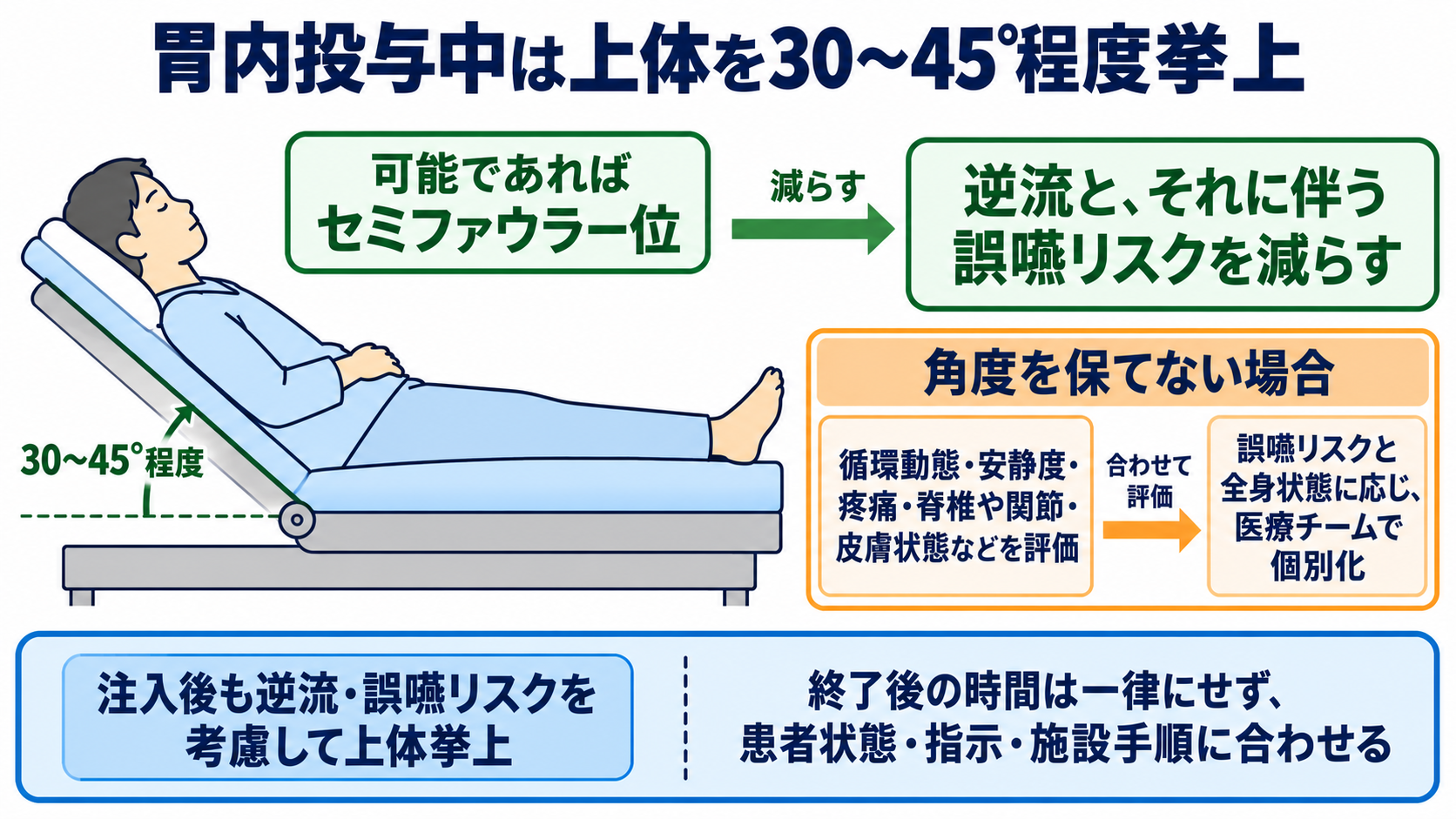 経鼻経管栄養の使い方｜体位の基本とチューブ位置確認、誤嚥・閉塞を防ぐ注意点：体位の基本は、胃内へ注入している間に上半身を30〜45°程度起こすことの図解