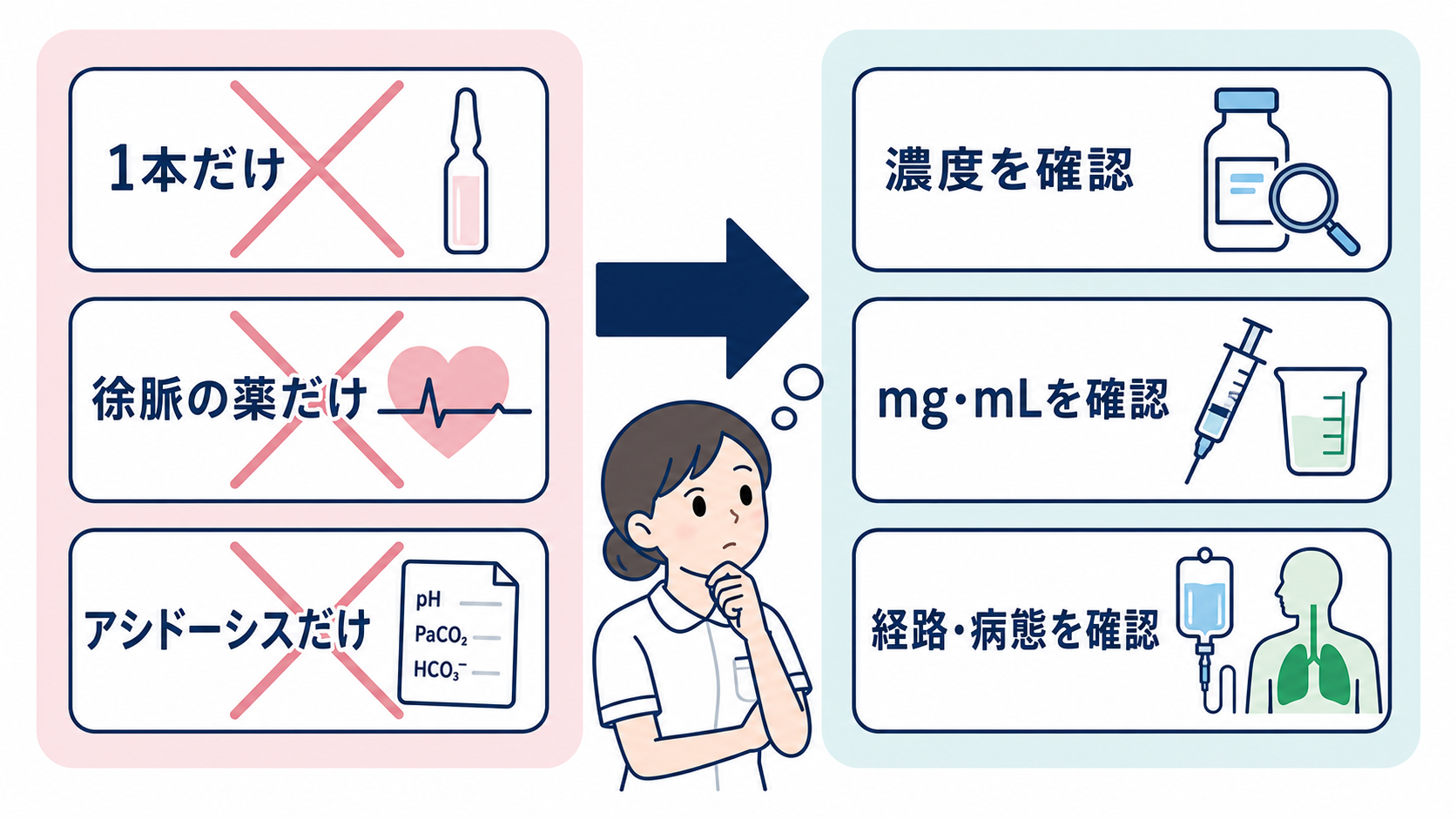 救急カート薬剤の使い分け｜心停止・徐脈・ショックで迷わない投与時確認：「1本」「徐脈の薬」「アシドーシスの薬」という覚え方を卒業するの図解