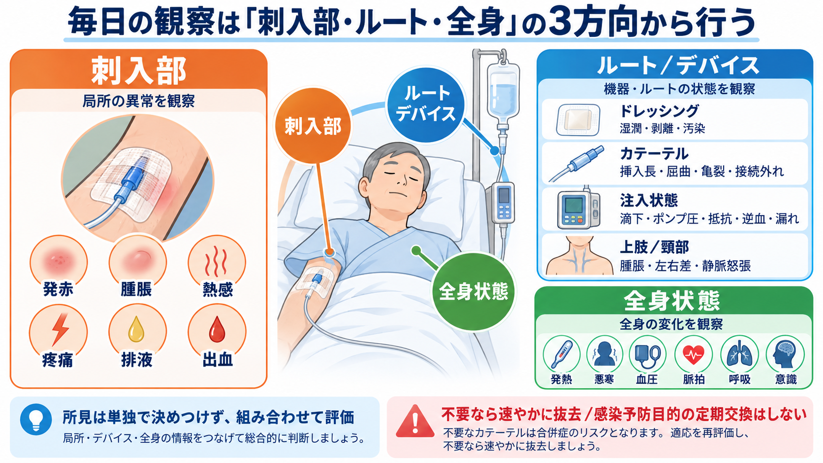 CVカテーテルとは？目的・種類から管理、観察項目、感染・閉塞・空気塞栓まで解説：毎日の観察は「刺入部・ルート・全身」の3方向から行うの図解