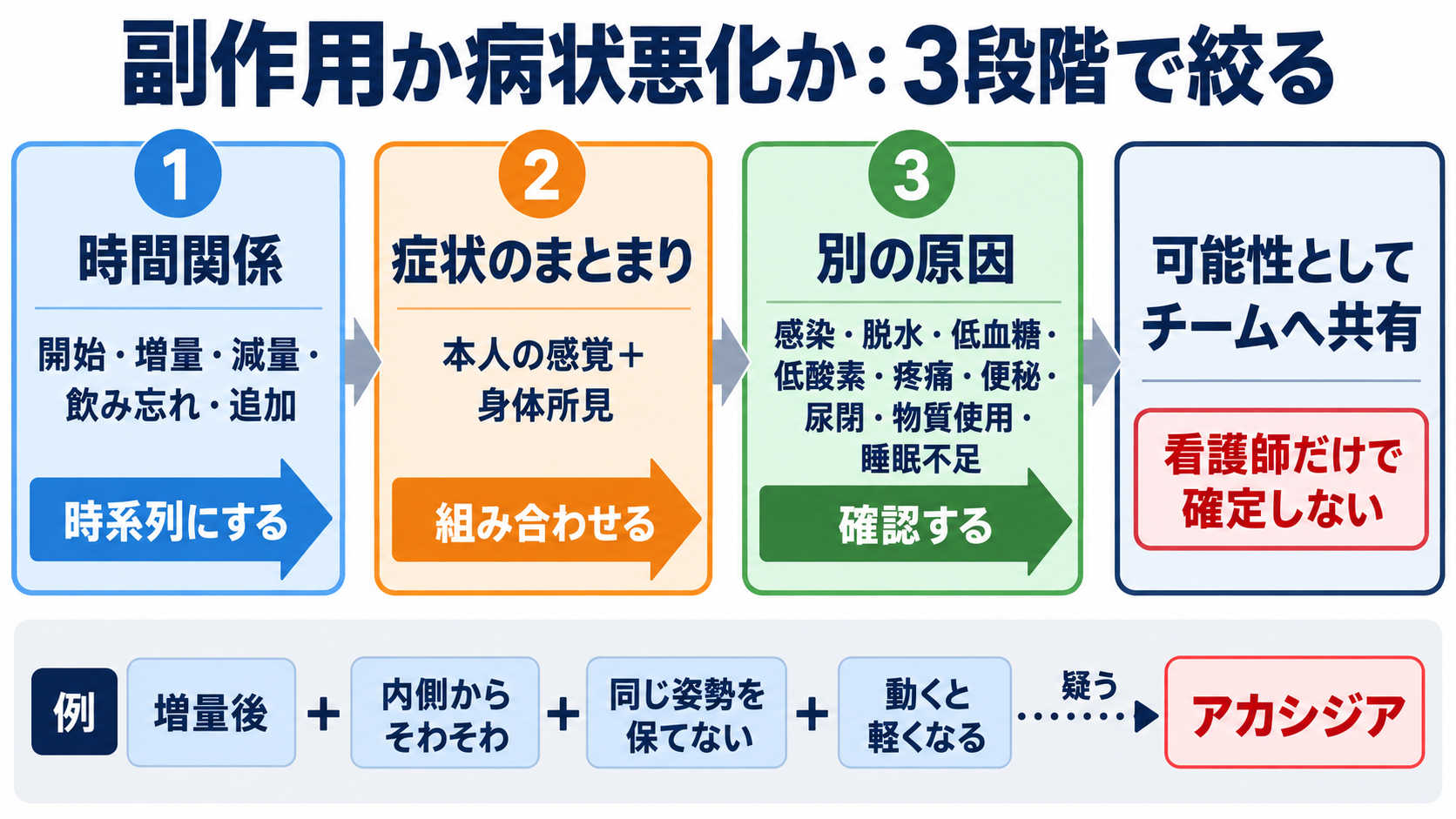 精神科で使われる主要薬剤を整理する―作用・副作用から看護観察と報告まで：副作用か病状悪化かは「時間・症候群・別の原因」で絞り込むの図解