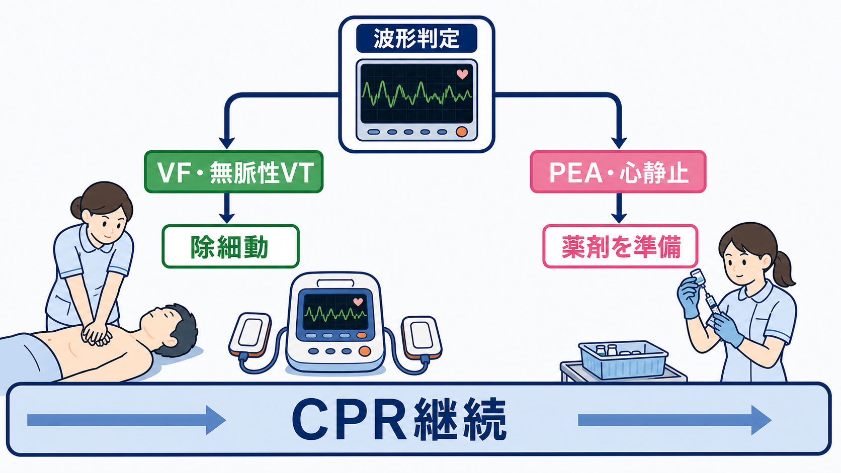 救急カート薬剤の使い分け｜心停止・徐脈・ショックで迷わない投与時確認：心停止では薬剤投与のために胸骨圧迫や除細動を遅らせないの図解