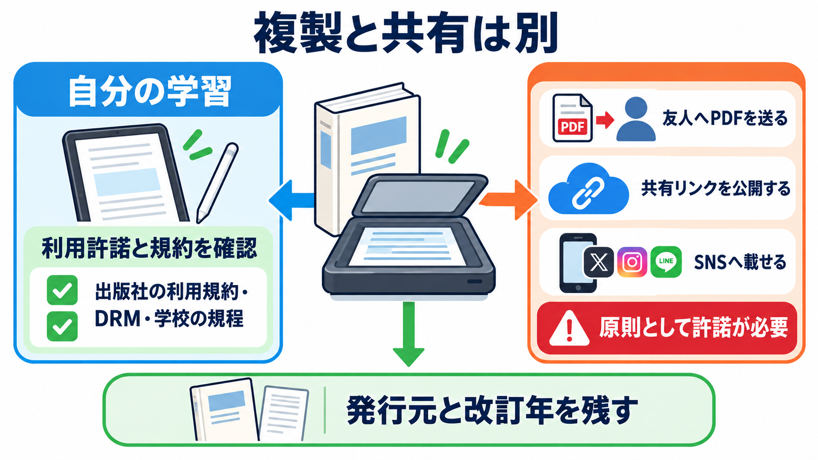 Goodnotes・iPad・本、看護学生は結局どれ？国試と実習につながる使い分け：本と配布資料は「取り込めるか」ではなく、利用許諾と出典を確認するの図解