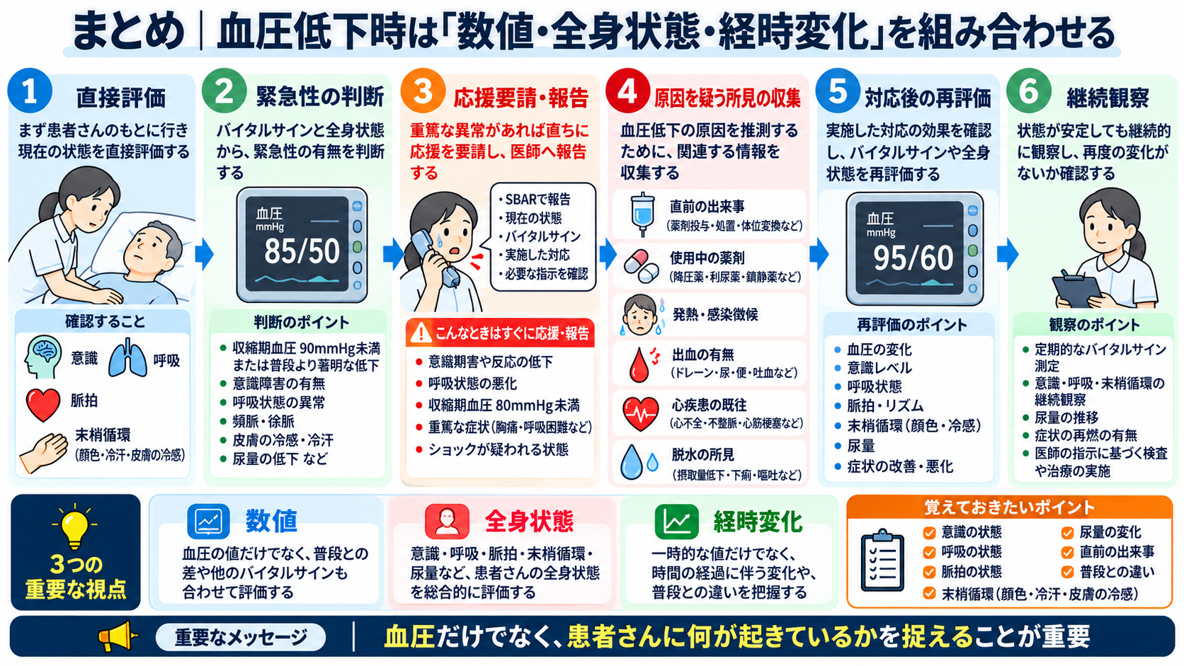 患者の血圧が下がったときの看護対応｜緊急性の判断・観察項目・医師への報告を解説：まとめ｜血圧低下時は「数値・全身状態・経時変化」を組み合わせるの図解