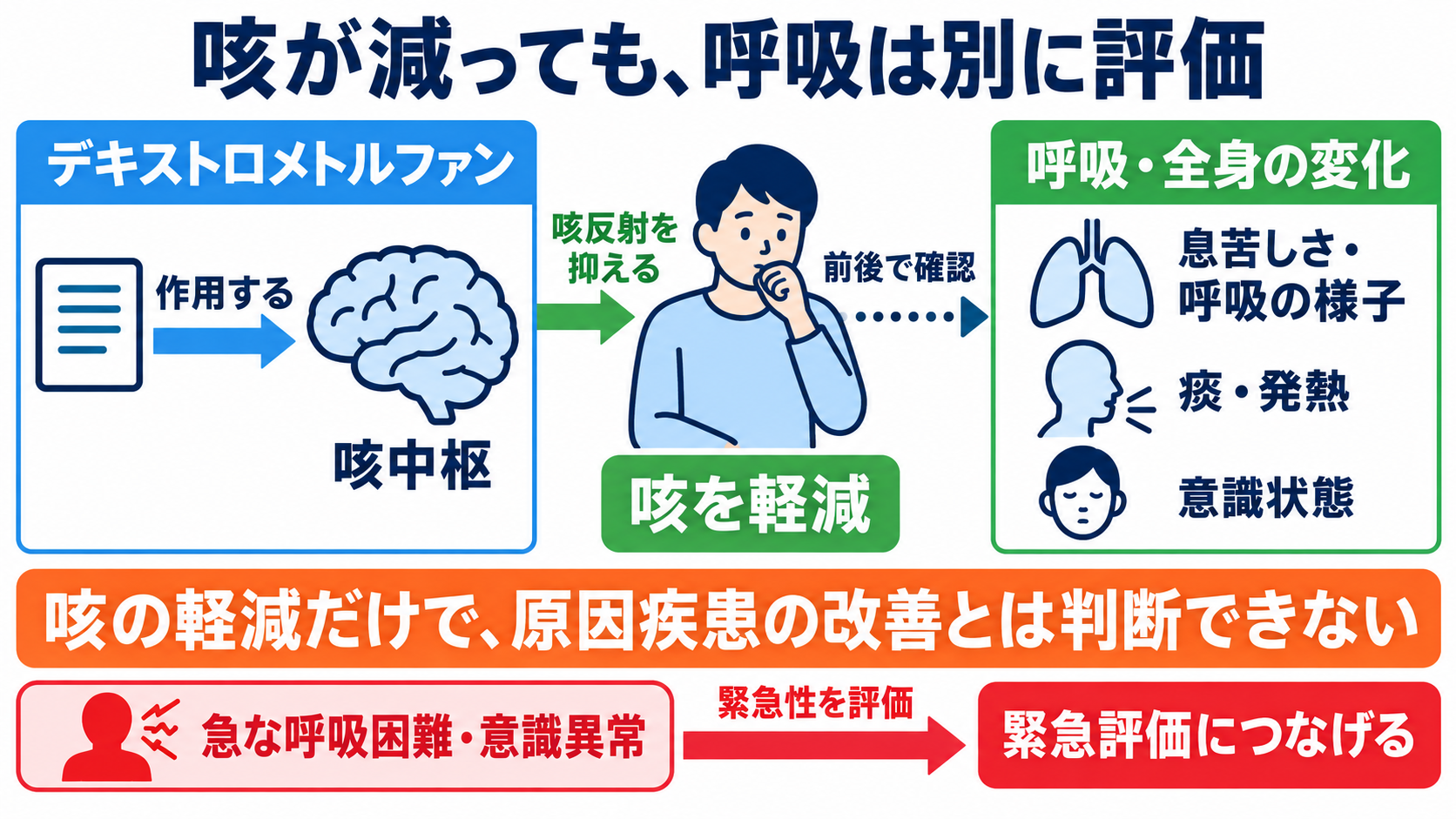 頓用の薬を一覧で理解する：症状別の代表薬と看護で確認するポイント：鎮咳薬は、咳の軽減と呼吸状態の改善を区別するの図解
