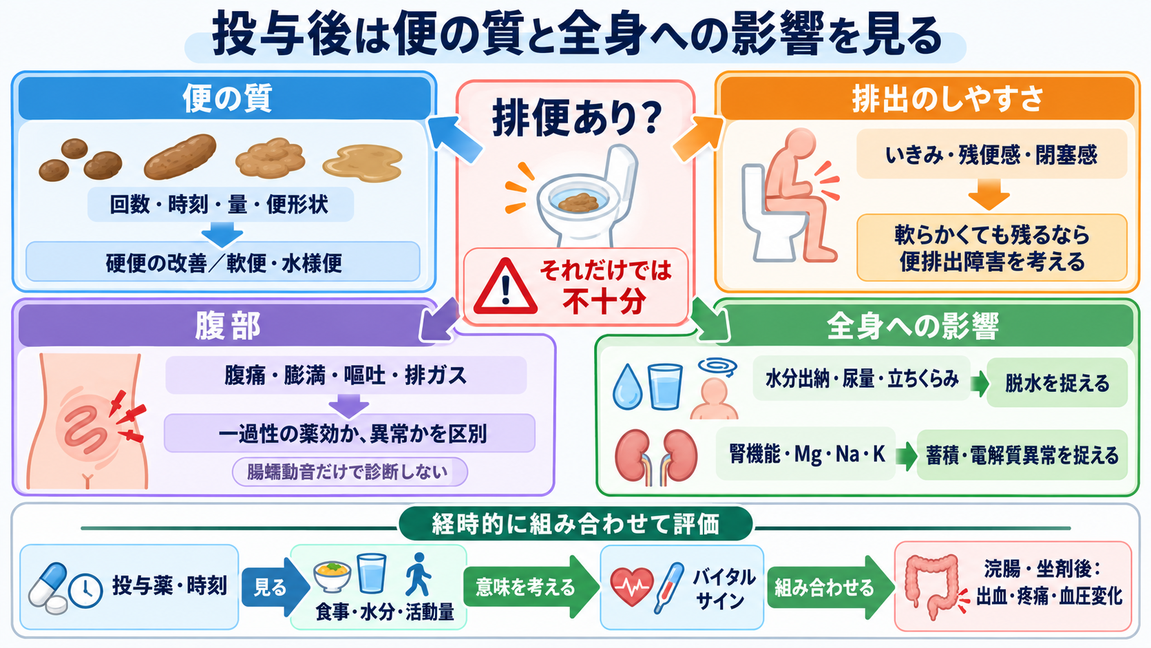 便秘の薬一覧｜作用別の使い分けと看護観察・注意点：投与後は「出たか」だけでなく、便の質と全身への影響を見るの図解