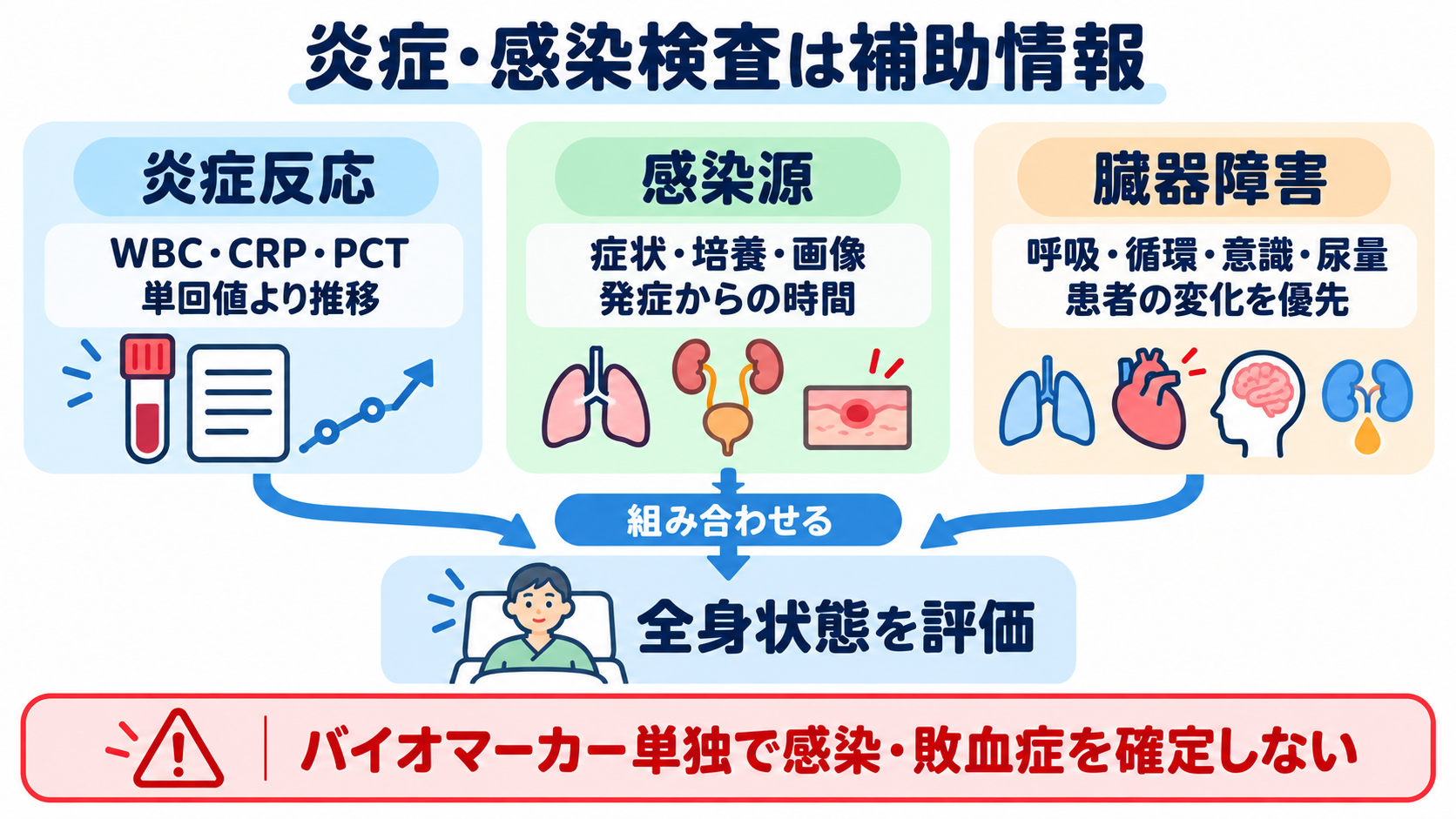 看護で使える検査値の読み方大全―血算・電解質から血液ガス、培養、画像検査まで：炎症・感染検査は、感染源と臓器障害を探す補助情報であるの図解