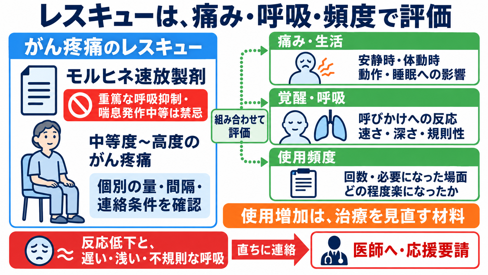 頓用の薬を一覧で理解する：症状別の代表薬と看護で確認するポイント：がん疼痛のレスキュー薬は、痛み・呼吸・使用頻度を一緒に評価するの図解