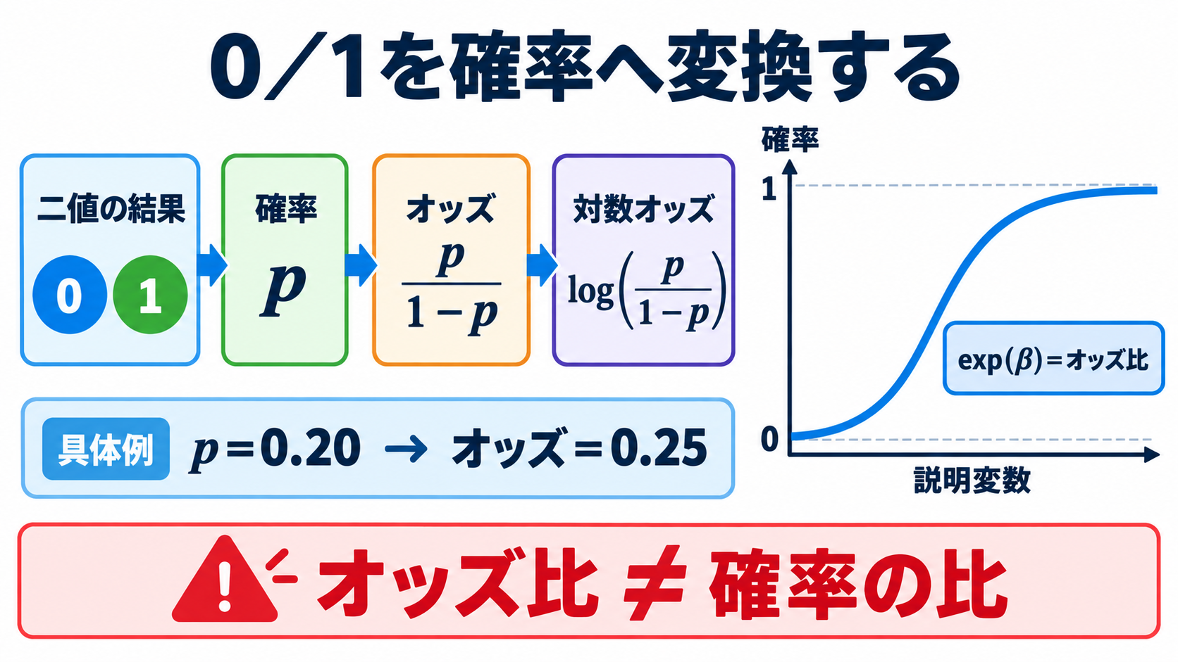 量的データの統計量を数式からイメージ化：重回帰分析・ロジスティック回帰分析の読み方：ロジスティック回帰は0か1の結果をS字カーブで確率へ変換するの図解