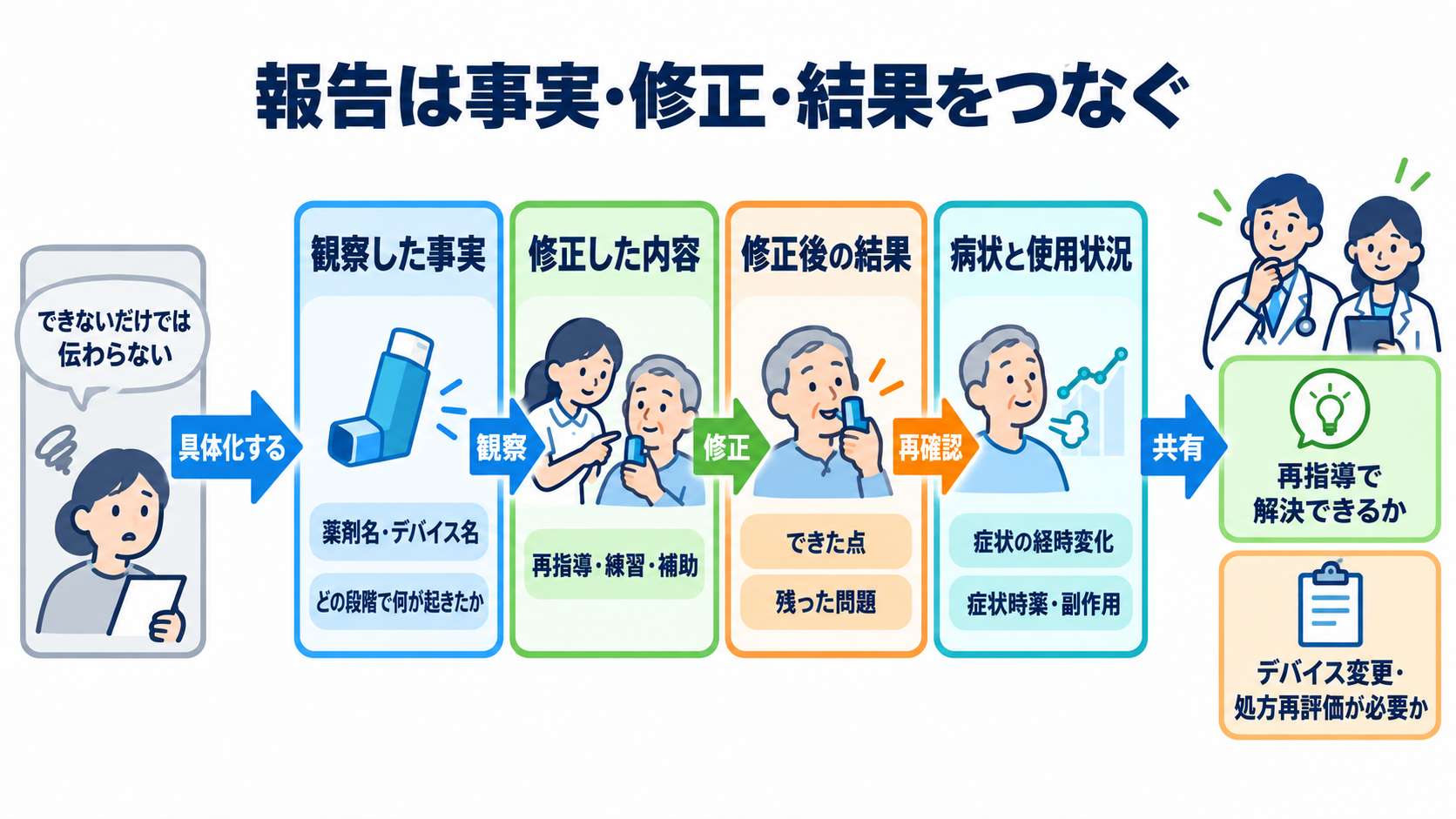 吸入薬の使い方が分かる｜薬の種類・デバイス・うがい・吸入指導の基本：報告は「できない」だけでなく、観察した事実と修正後の結果を伝えるの図解