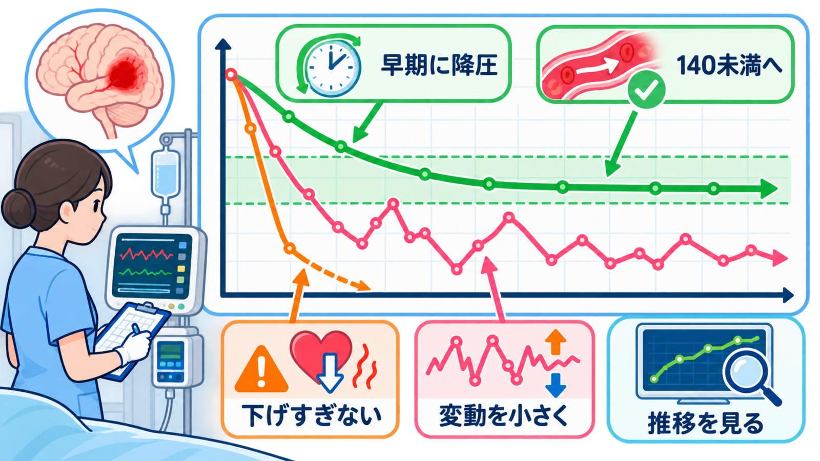 脳出血とは？部位別症状・急性期治療・看護の観察ポイントをわかりやすく解説：脳出血は頭部CTで確認し、血腫の大きさ・広がり・原因を追加評価するの図解