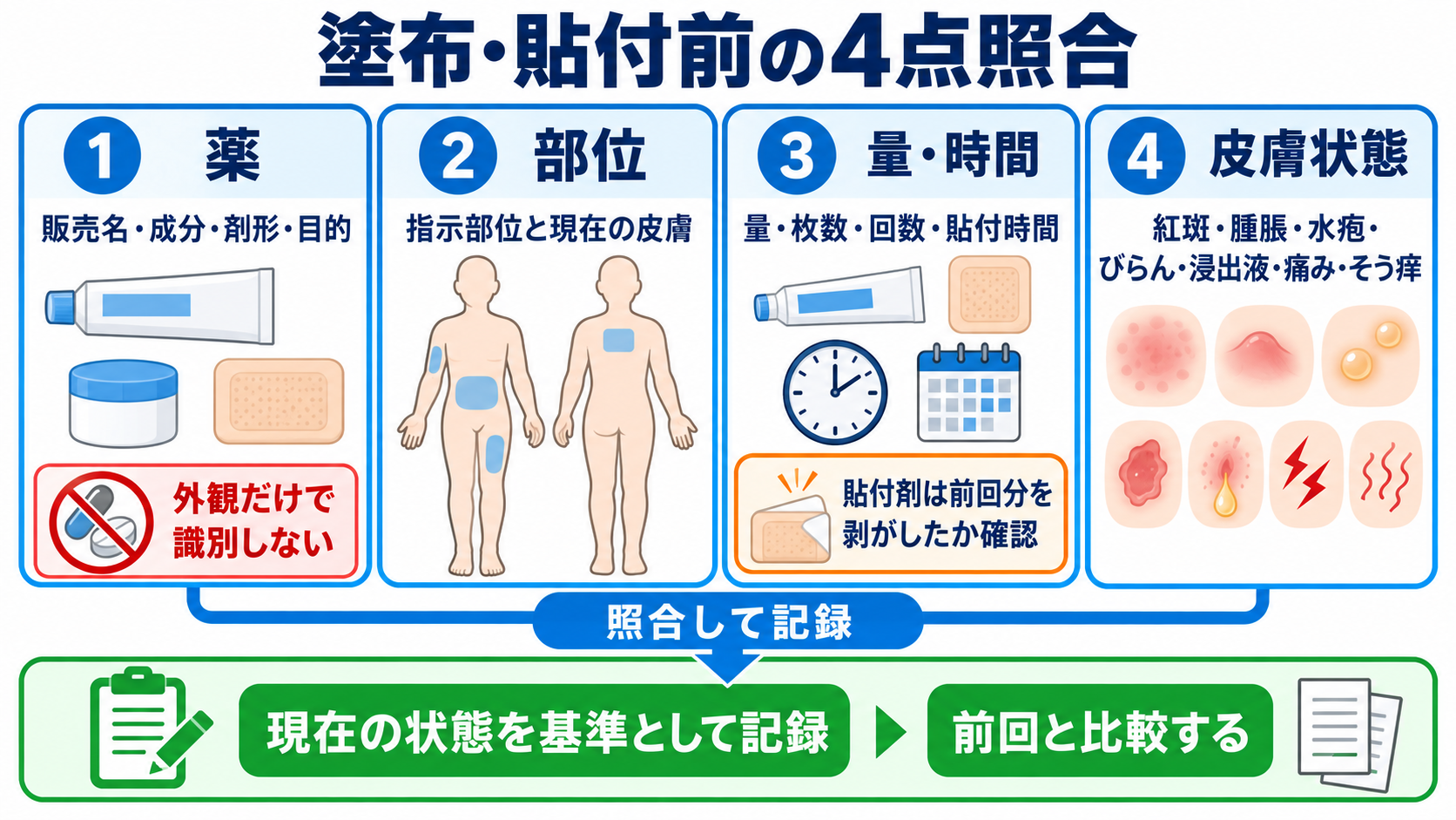 外用薬の種類を整理しよう：剤形・作用・看護観察がつながる基礎ガイド：塗布・貼付前は、薬だけでなく部位・量・皮膚状態を照合するの図解