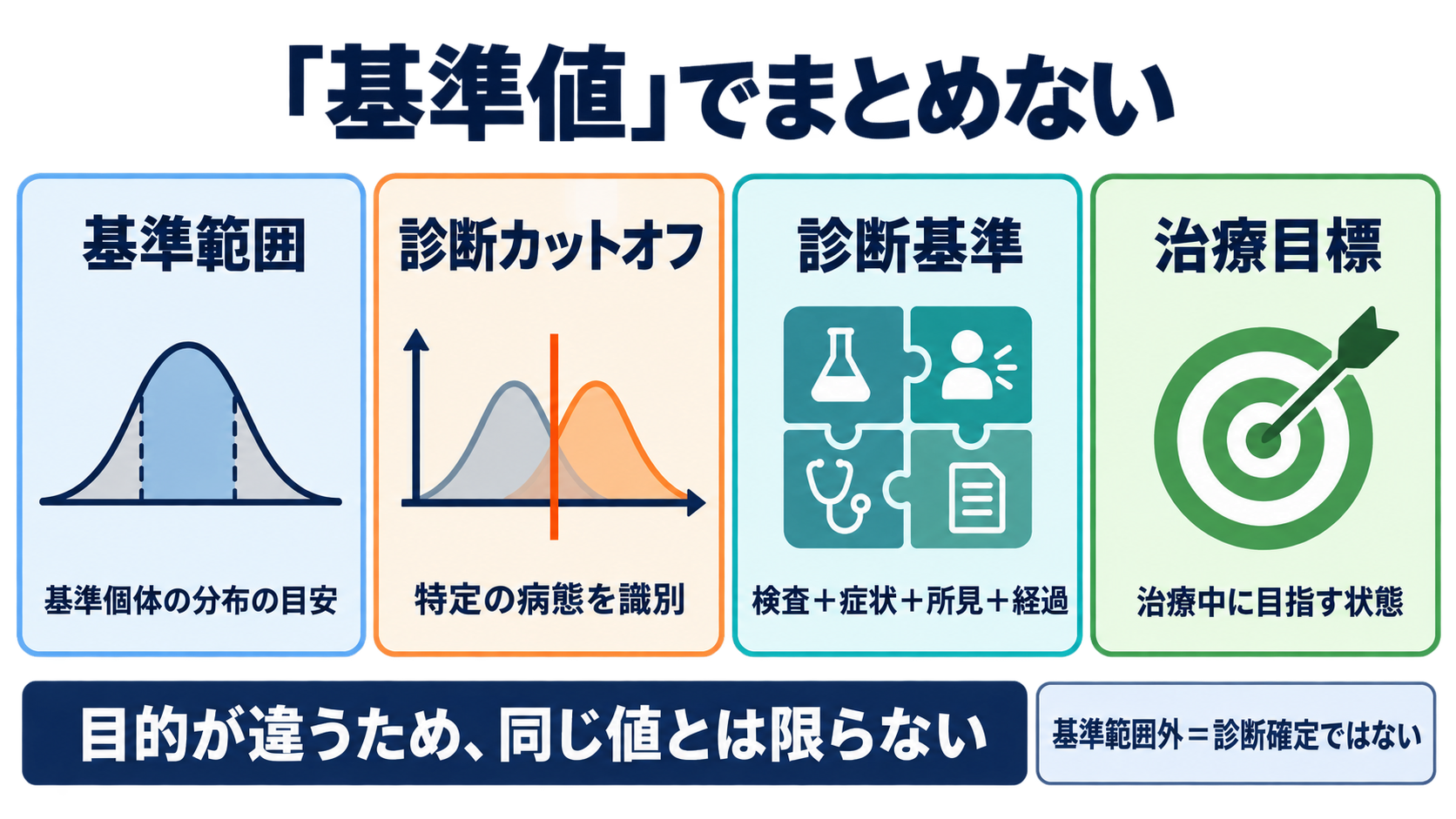 感度・特異度を数式からイメージ化｜量的データのカットオフと検査結果の読み方：基準範囲、カットオフ、診断基準、治療目標は別のものの図解