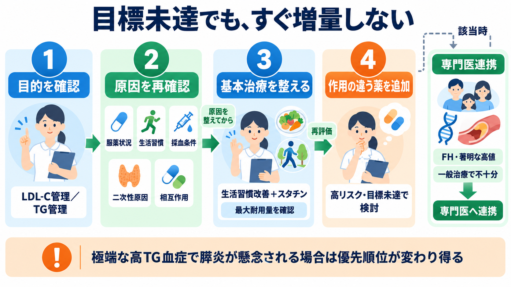 脂質異常症治療薬を整理する：作用・使い分け・副作用と看護観察：目標未達では服薬状況と原因を確かめてから治療を段階化するの図解