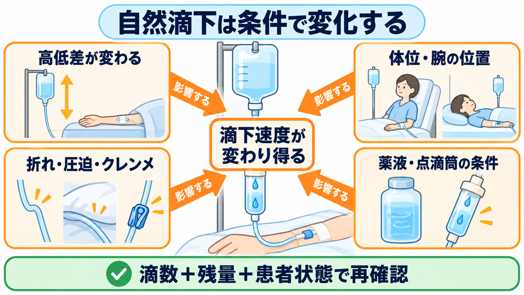 点滴は何秒に1滴？20滴/mLなら「180÷流量」で求める滴下計算：自然滴下は、計算どおりに合わせても経時的に変化するの図解