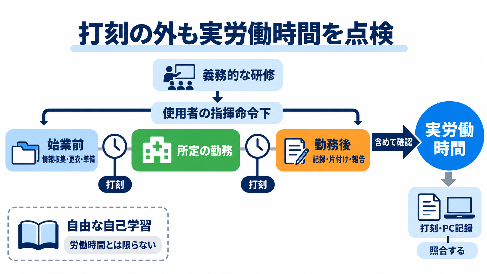 看護師の残業代は増えても体力が限界――続ける・勤務を調整する・転職する判断軸：始業前の情報収集や勤務後の記録も実労働時間として点検するの図解