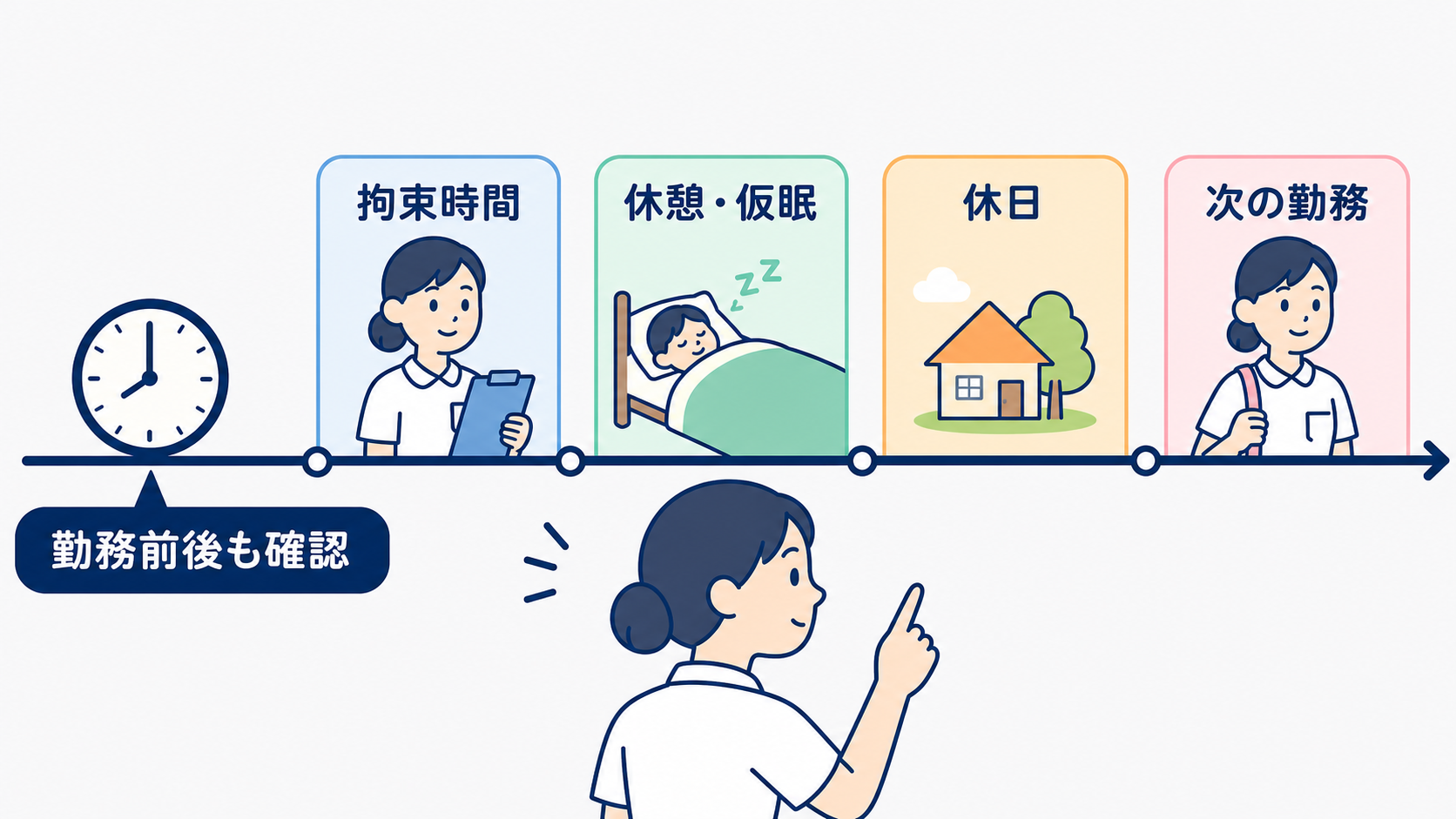 看護師の転職は何を優先する？給与・仕事内容・働き方・人間関係の決め方：働き方は夜勤の有無だけでなく、拘束時間・休息・休日まで見るの図解