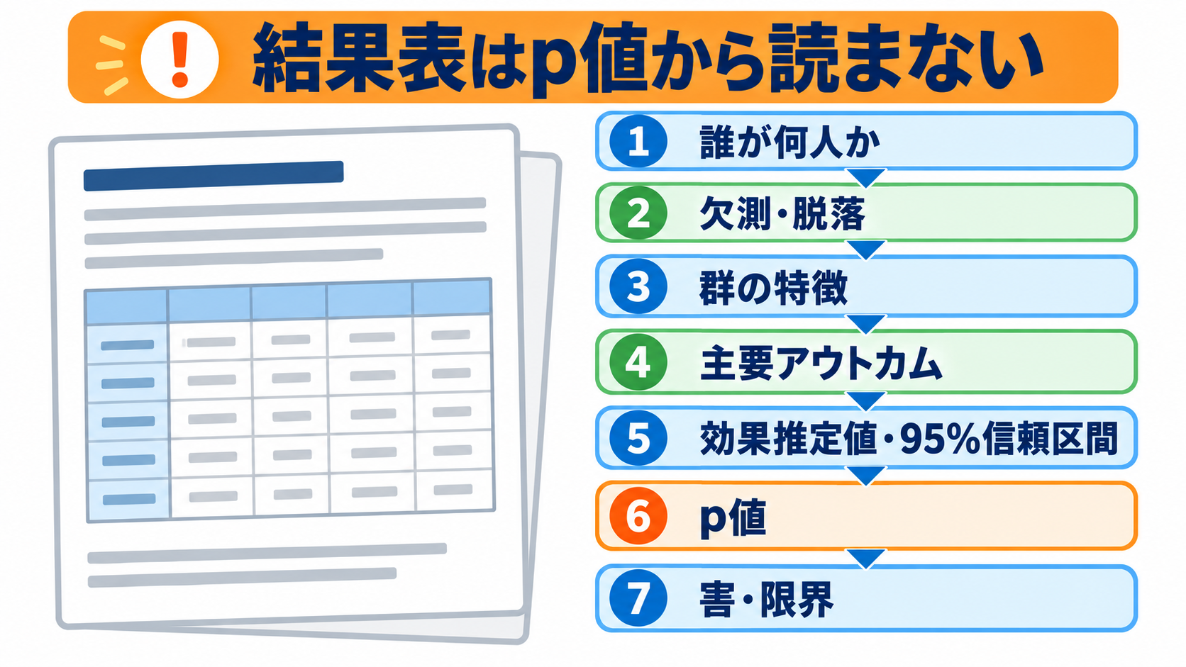量的研究とは？看護の疑問を数値で確かめる方法と結果の読み方：結果表は、p値より先に人数・欠測・群の特徴・主要アウトカムを読むの図解