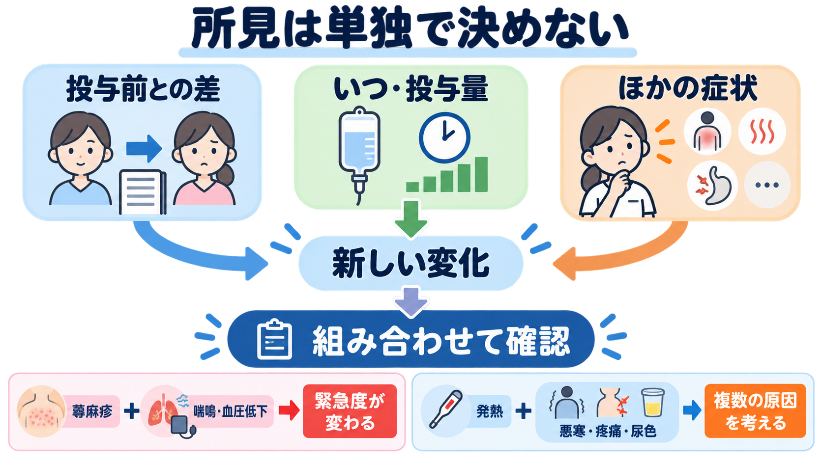 輸血看護の基本｜赤血球・血小板・FFPの違い、滴下速度、観察、副反応時の対応：観察項目は「何が変わったか」と「ほかに何を伴うか」で意味が変わるの図解