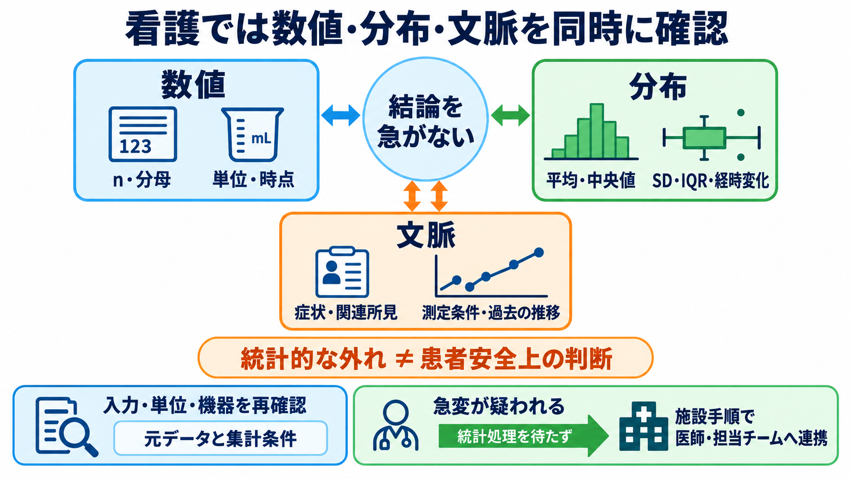 量的データの統計量を数式からイメージ化｜平均・標準偏差・信頼区間・相関の読み方：看護で統計値を読むときは「数値・分布・文脈」を同時に確認するの図解