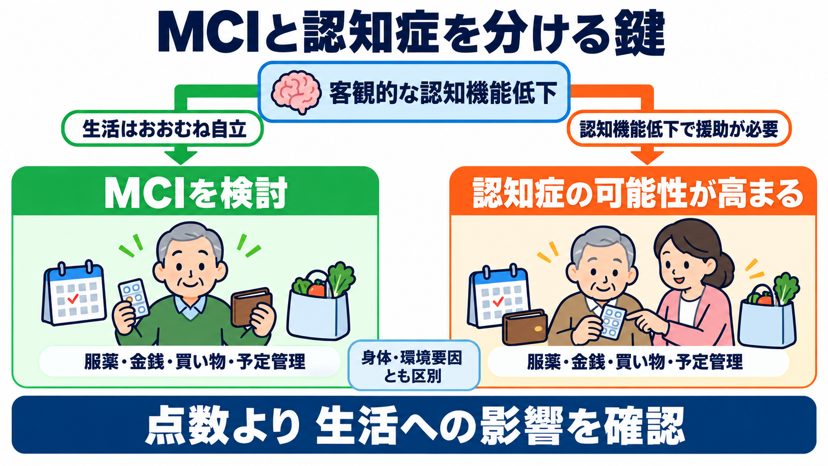 認知症の検査をどう読む？HDS-R・MMSE、画像、血液バイオマーカーをつなぐ見方：認知症とMCIを分ける鍵は日常生活の自立であるの図解
