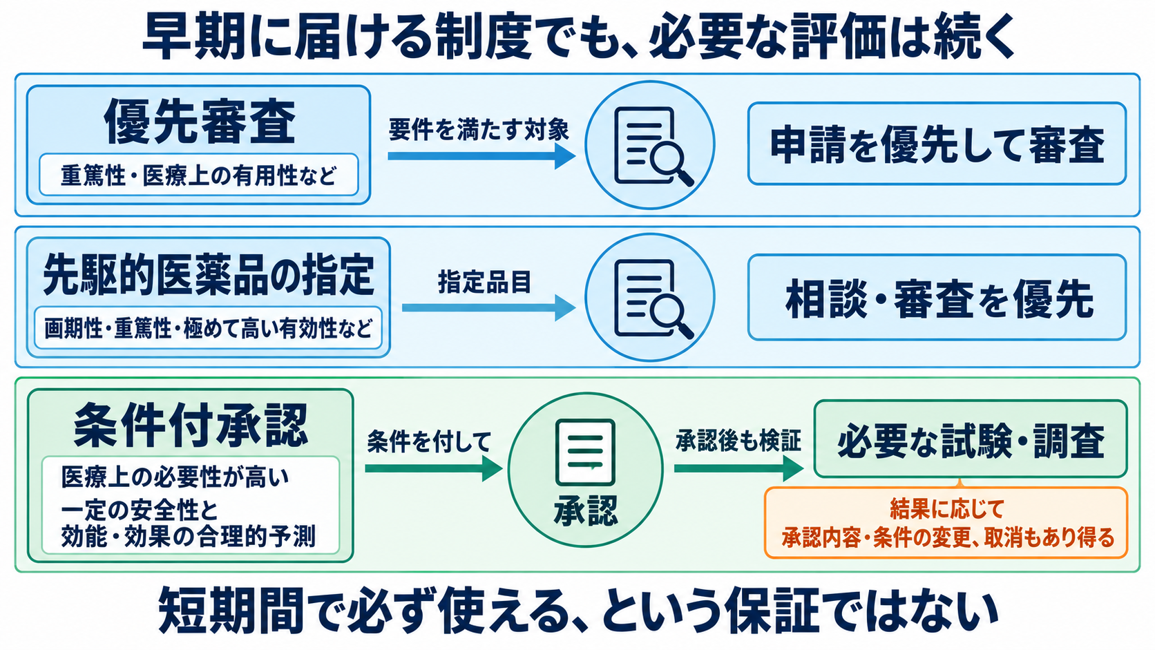 新薬は治験から使えるまで何年かかる？日本の承認・保険適用と患者への伝え方：早期に届ける制度はあるが、必要な評価や承認後の検証を伴うの図解