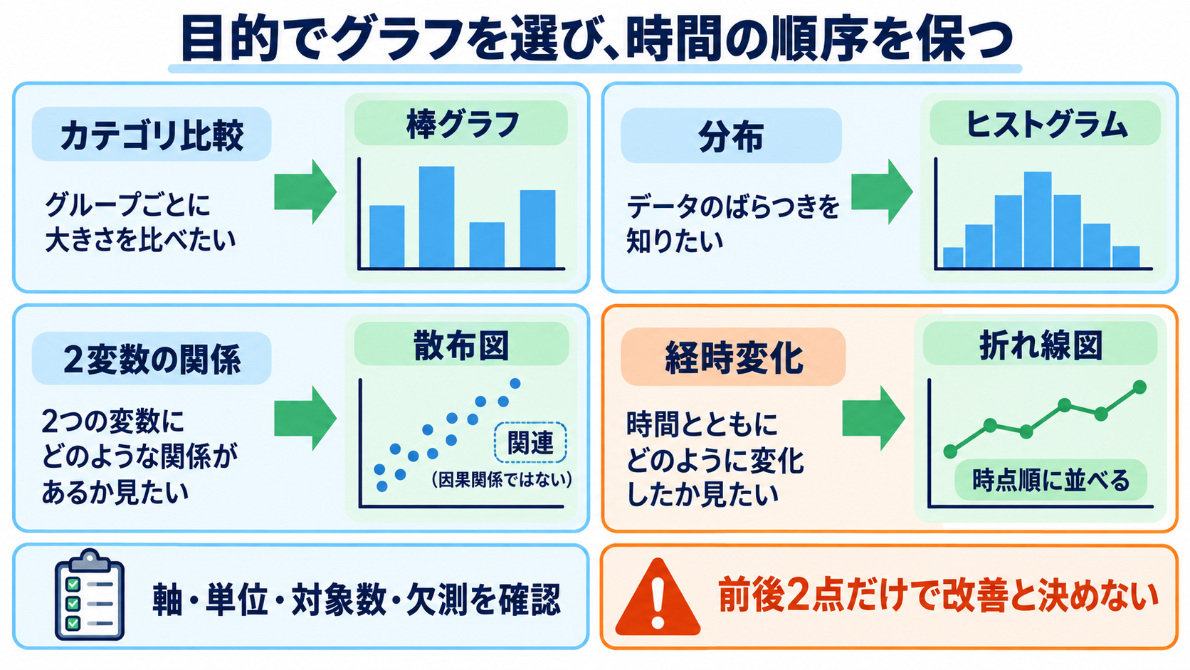看護における統計学とは？観察データを臨床判断とケア改善につなげる基礎：グラフは目的に合わせ、時間の順序を消さないの図解