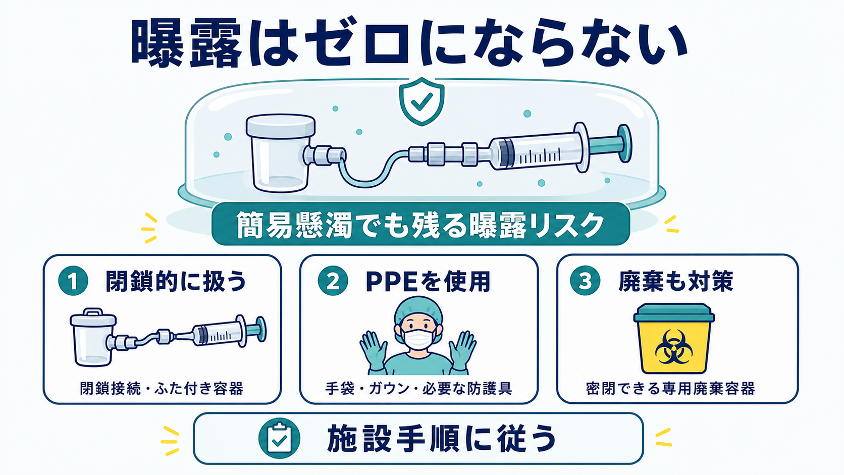 粉砕禁止薬はどう見分ける？簡易懸濁法と経管投与の安全な判断・手順：抗がん薬などのハザーダスドラッグは、簡易懸濁でも曝露をゼロにできないの図解