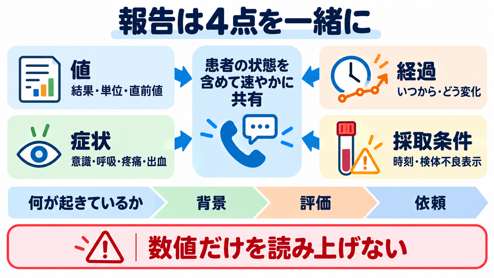 看護で使える検査値の読み方大全―血算・電解質から血液ガス、培養、画像検査まで：急いで報告するときは、値、症状、経過、採取条件を一緒に伝えるの図解