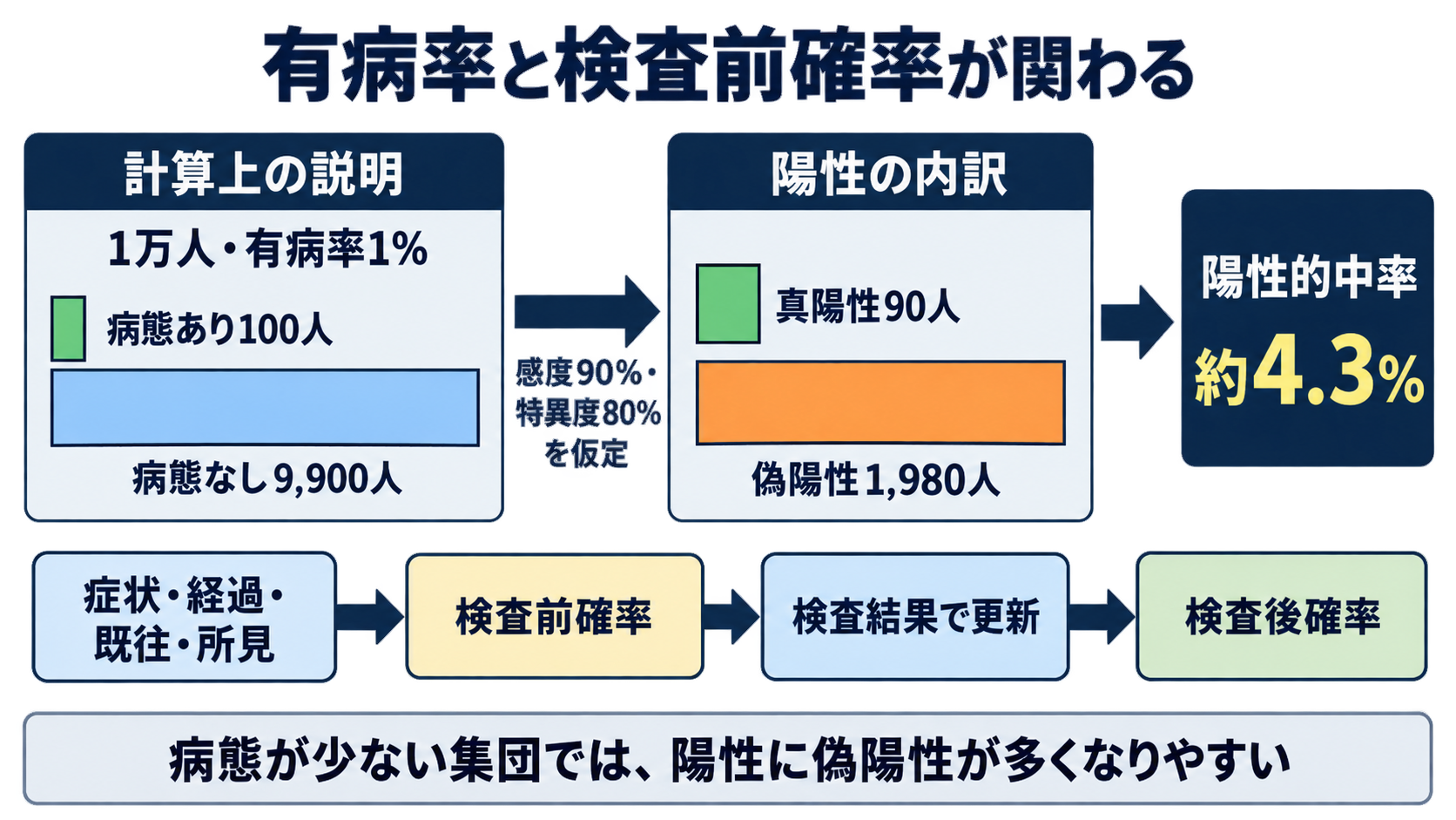 感度・特異度を数式からイメージ化｜量的データのカットオフと検査結果の読み方：患者個人への意味には有病率と検査前確率が関わるの図解