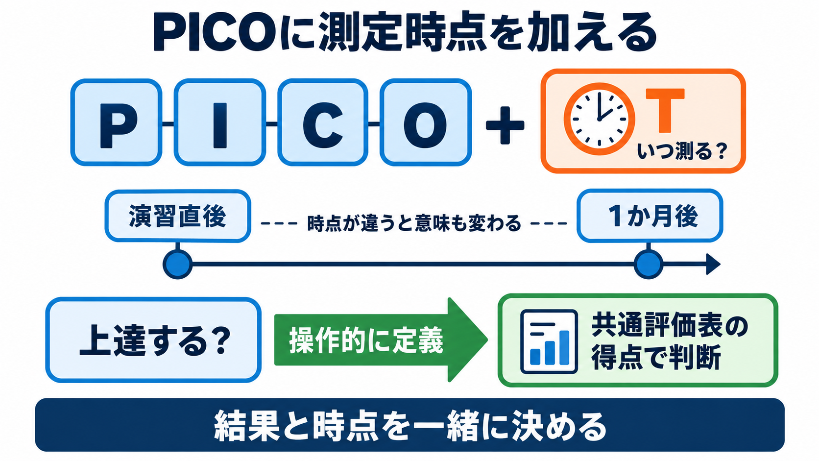 リサーチクエスチョンとは？看護研究の疑問をPICOとFINERで形にする方法：PICOを一文にするときは、測定時点も決めるの図解