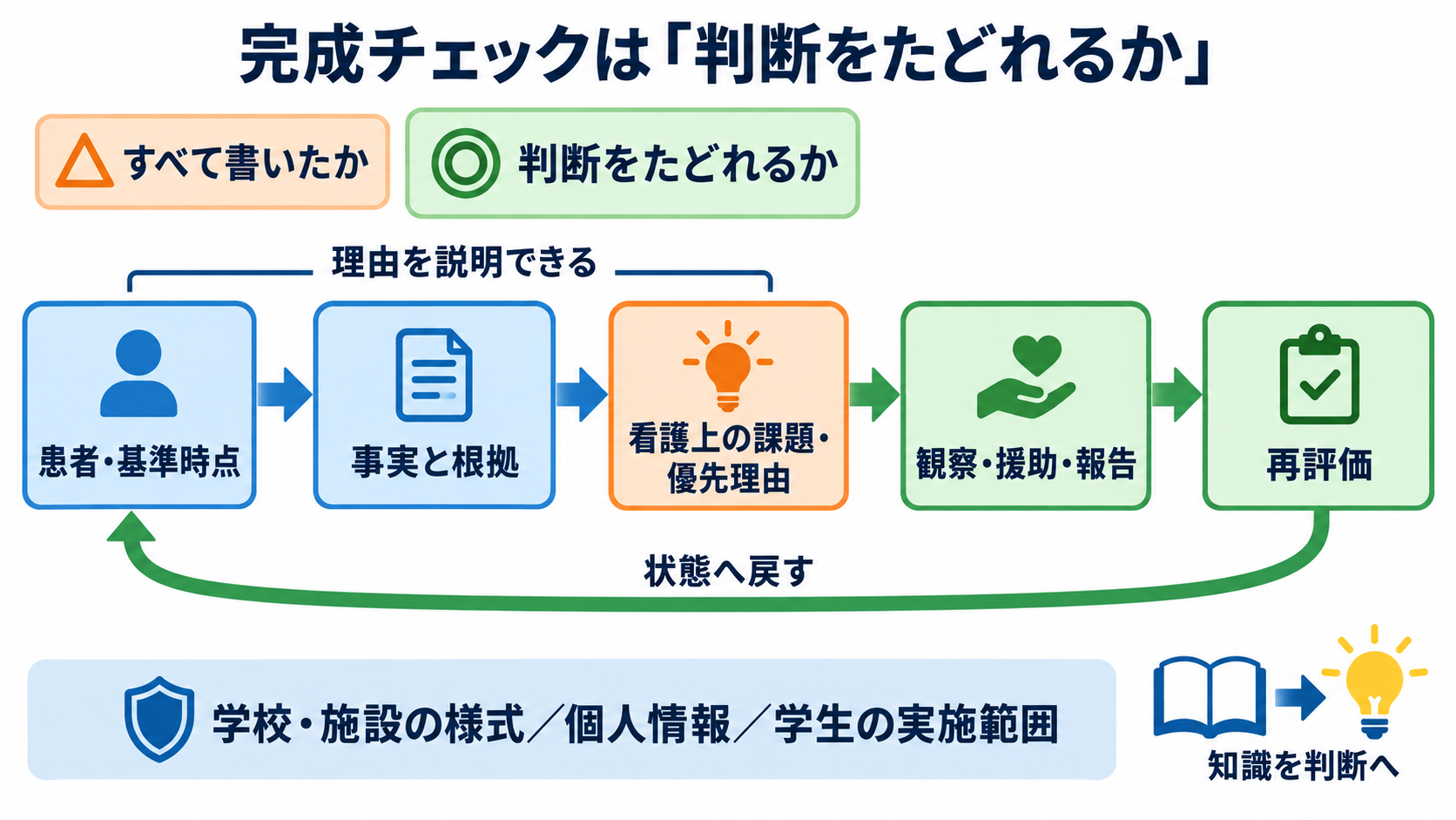 関連図の書き方を6ステップで解説｜患者情報・病態・看護をつなぐ考え方：完成チェックは「すべて書いたか」より「判断をたどれるか」の図解