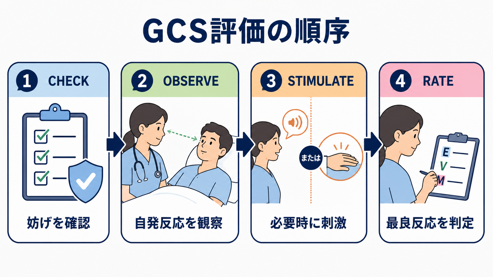 JCSとGCSの違いと評価方法｜意識レベルを正しく観察・記録するポイント：GCSは「CHECK→OBSERVE→STIMULATE→RATE」の順に評価するの図解