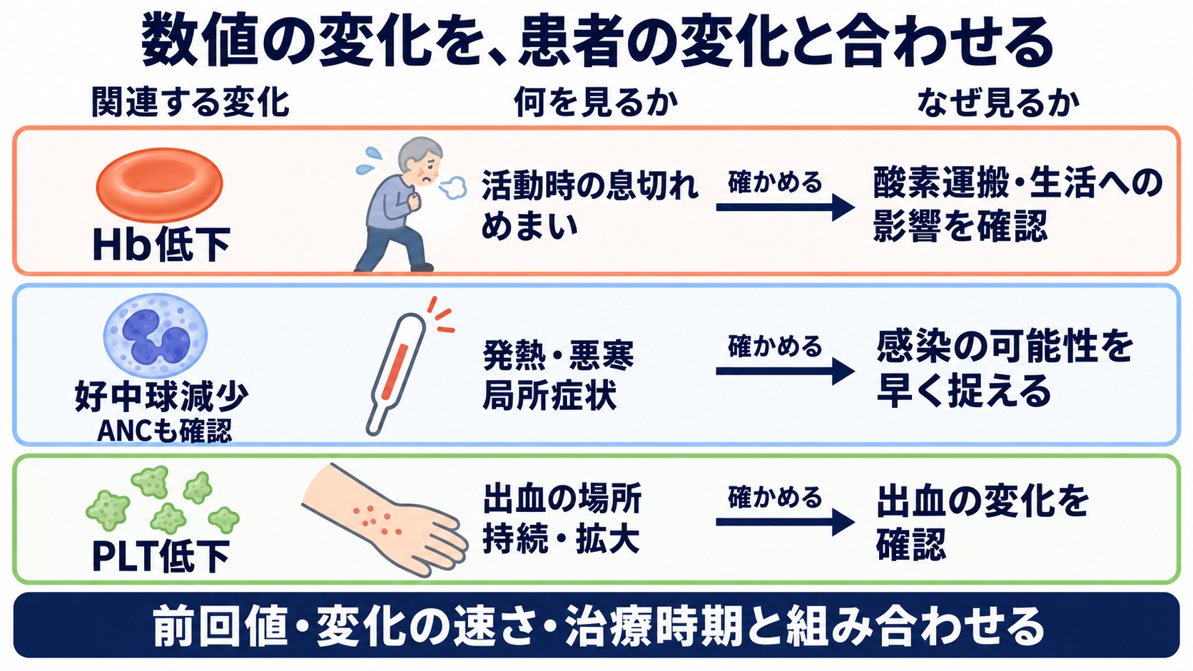 血球算定の項目一覧で理解する、基準範囲と看護での読み方：看護観察は、数値の変化が患者にどう現れているかを確かめるの図解