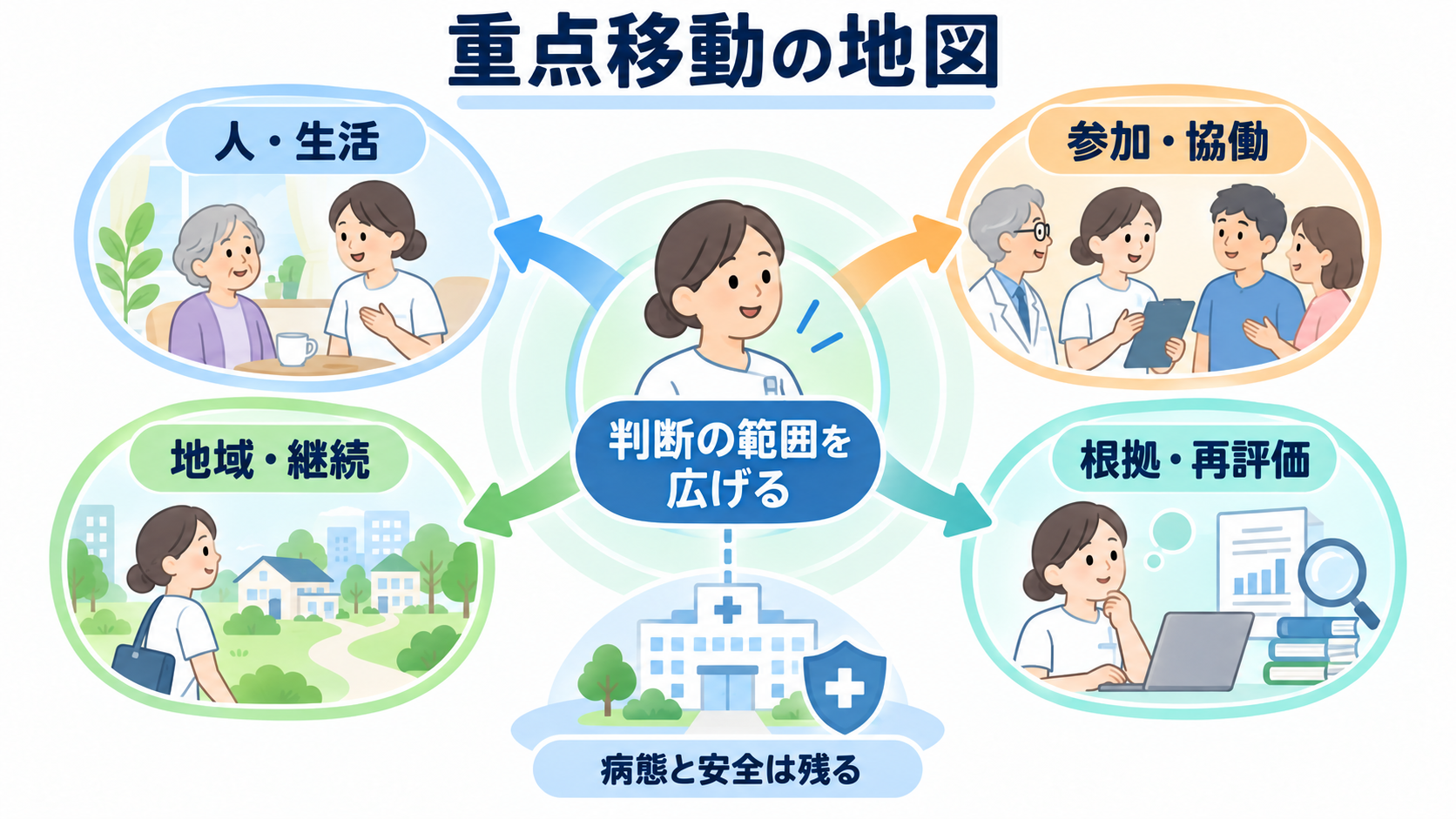 看護におけるパラダイムシフトとは？人々中心・地域連携・根拠を臨床判断につなげる：看護で進む主な重点移動を一つの地図として捉えるの図解