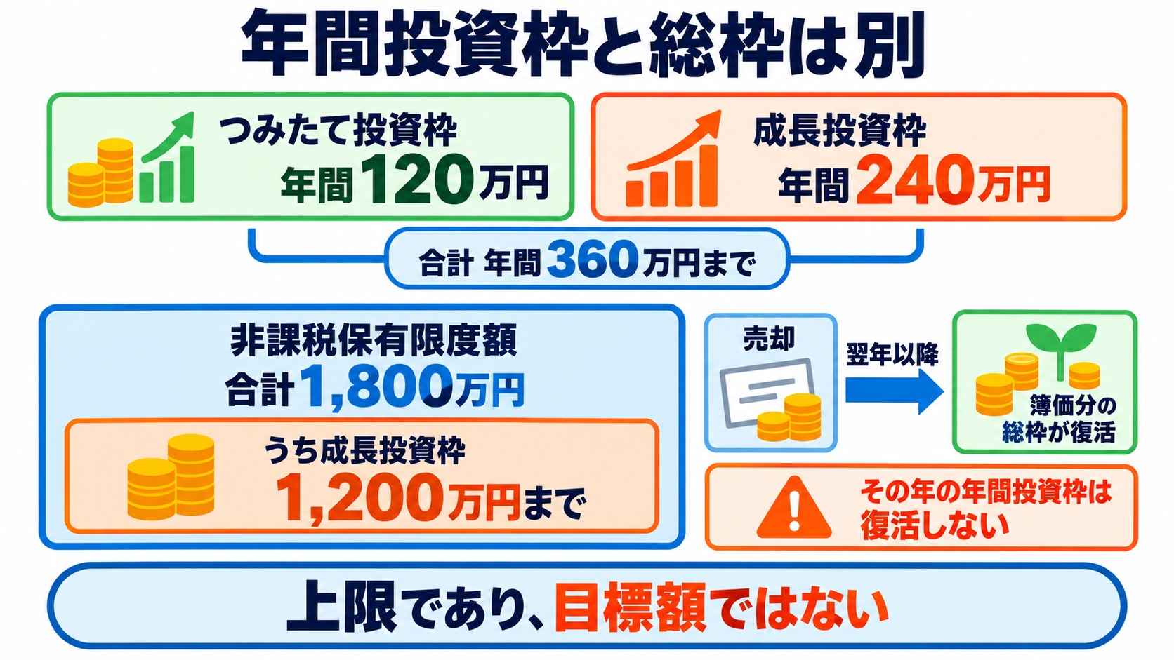 NISAとは？看護師・看護学生が知っておきたい仕組み・始め方・注意点：年間360万円と総枠1,800万円は「投資できる上限」であり、目標額ではないの図解