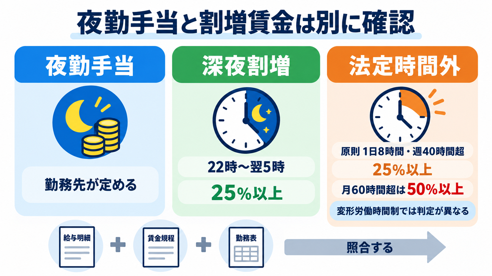 看護師の残業代は増えても体力が限界――続ける・勤務を調整する・転職する判断軸：夜勤手当と残業代を分けて給与明細を確認するの図解
