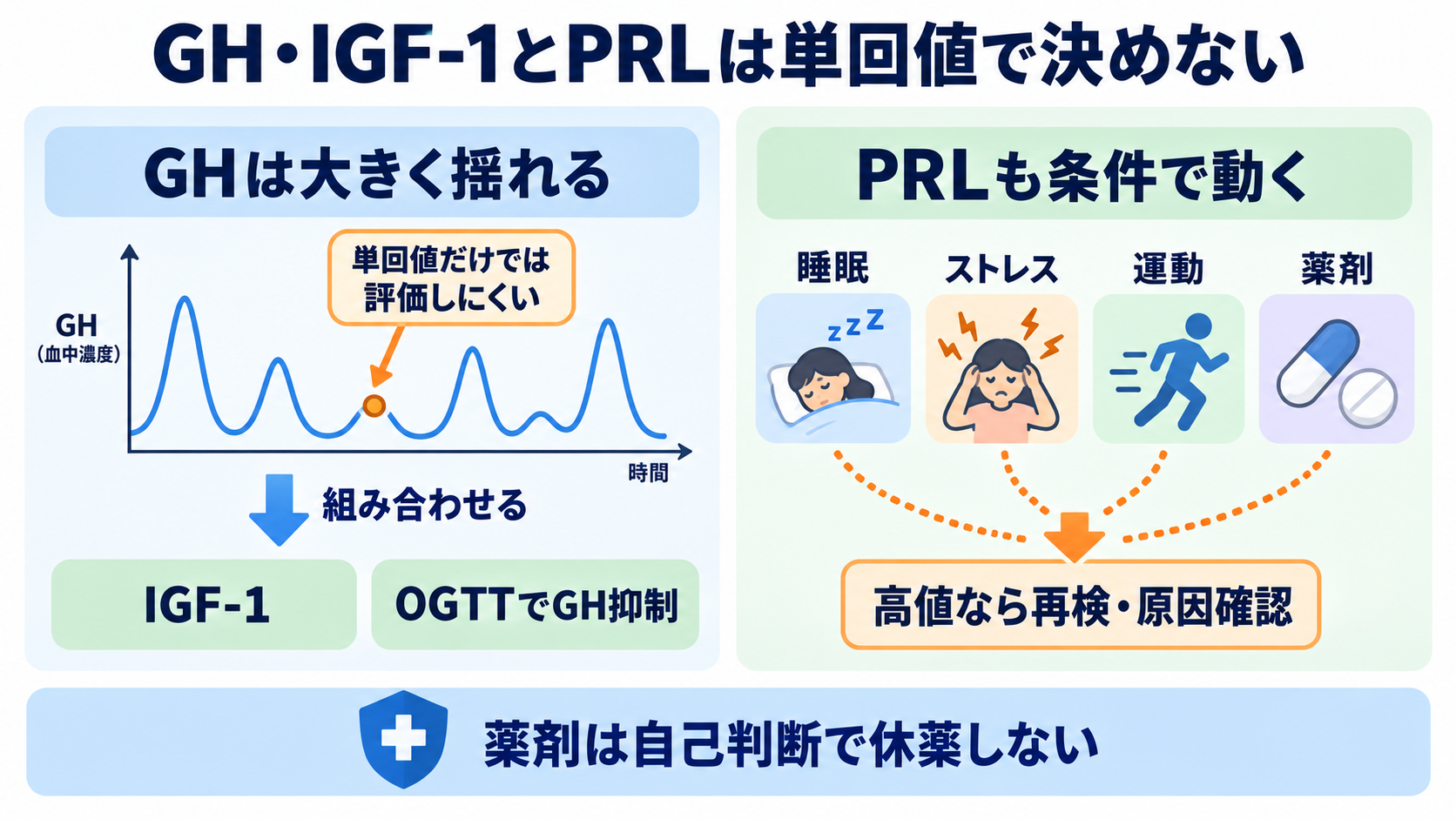 内分泌で覚えておきたい検査｜ホルモンの組み合わせと看護観察が分かる：GH・IGF-1とプロラクチンは、単回採血の揺れを考慮するの図解