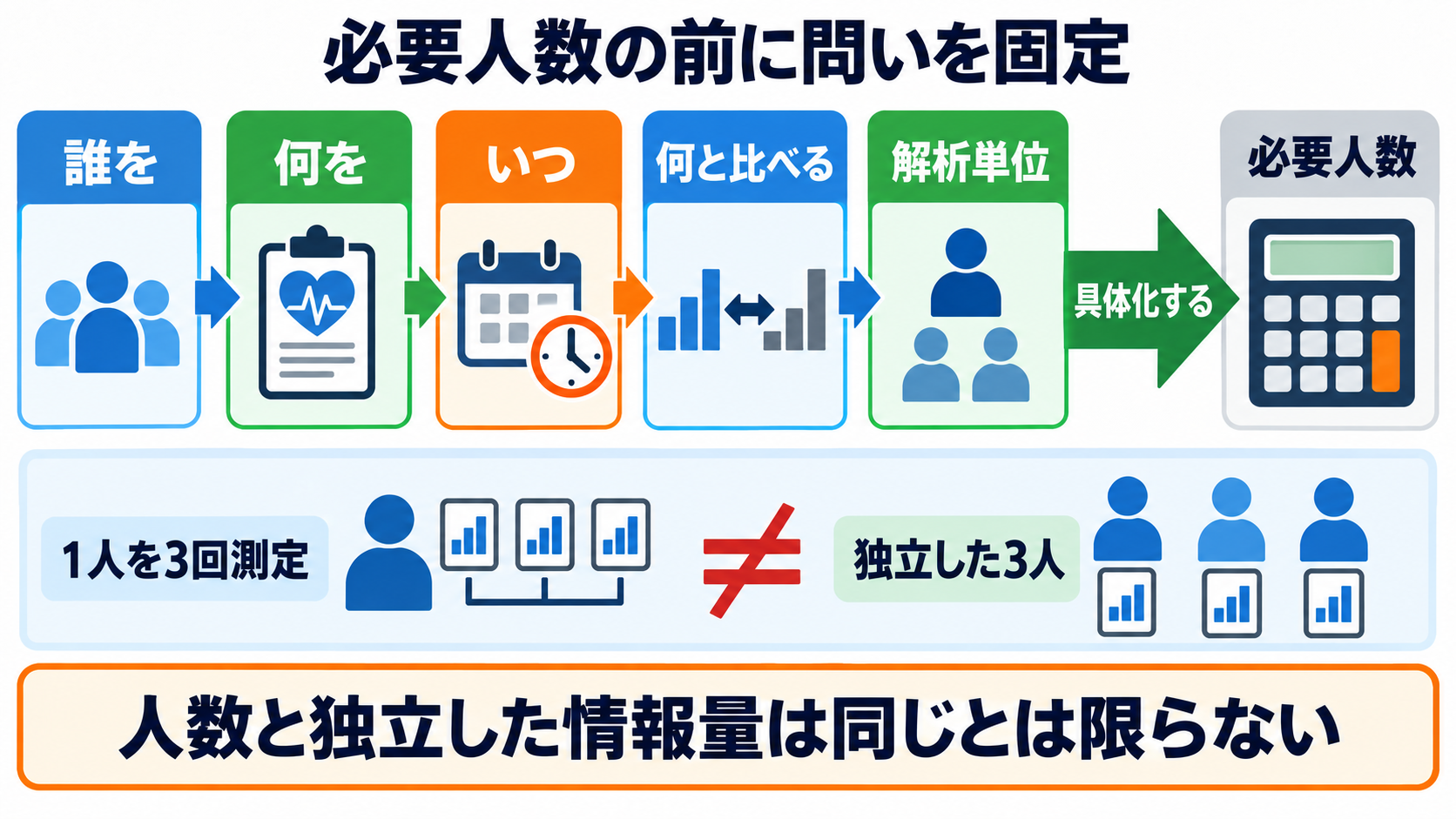 量的研究のサンプルサイズとP値の補正―必要人数の考え方と多重比較の読み方：最初に「誰の、何を、いつ、どの単位で比べるか」を固定するの図解