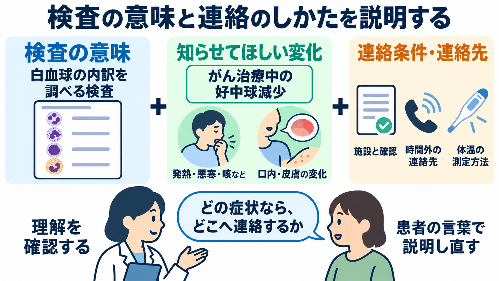 血液像の一覧と読み方：白血球の種類・基準範囲・異常所見を看護につなげる：患者には、検査の意味と連絡が必要な変化を説明するの図解