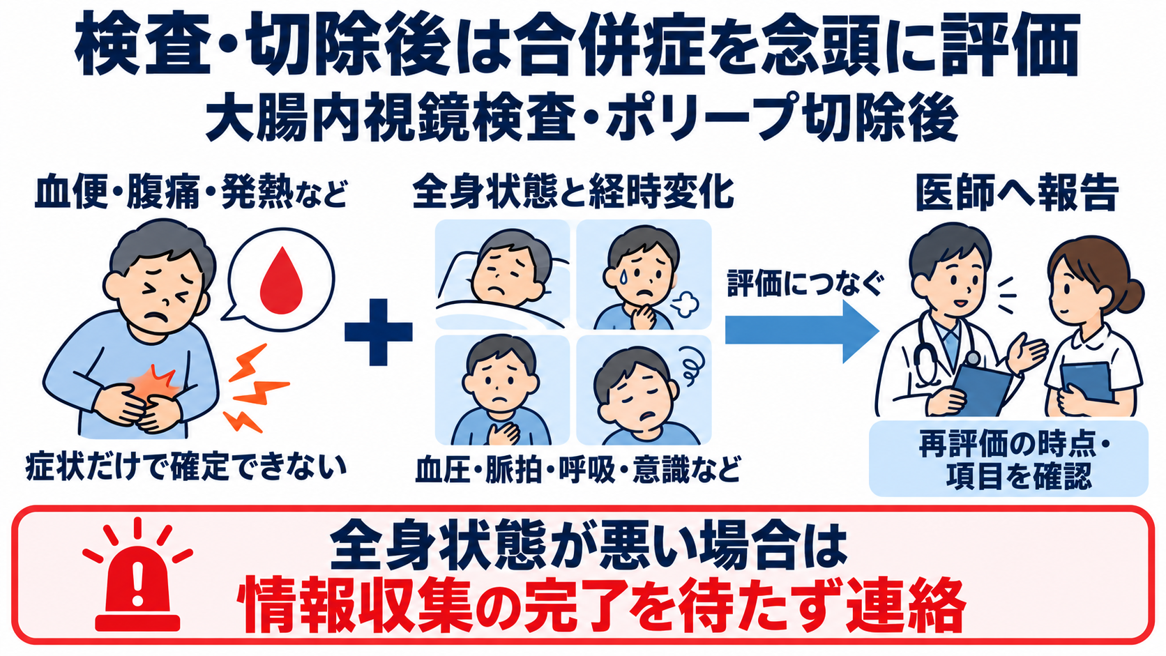 前がん病変とは？自分で気付くことの限界と、検査・看護のポイント：検査・切除後の出血や腹痛は、合併症を念頭に再評価・報告するの図解