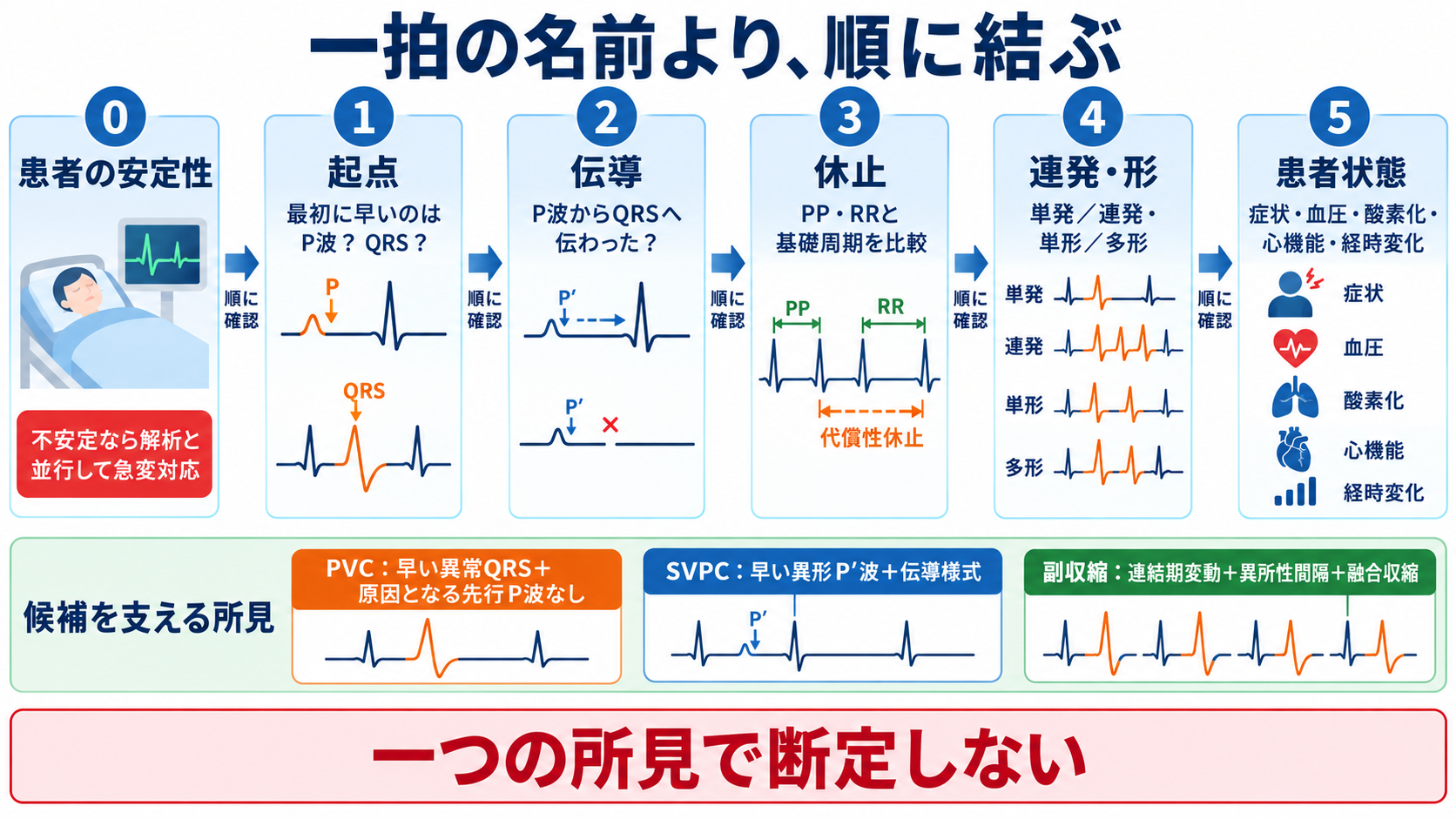 予定よりP波・QRS波が早いときの読み方――PVC、間入性・代償性休止期、副収縮、SVPCの見分け方と分類：まとめ：一拍の名前ではなく、起点・伝導・休止・連発・患者状態を順に結ぶの図解