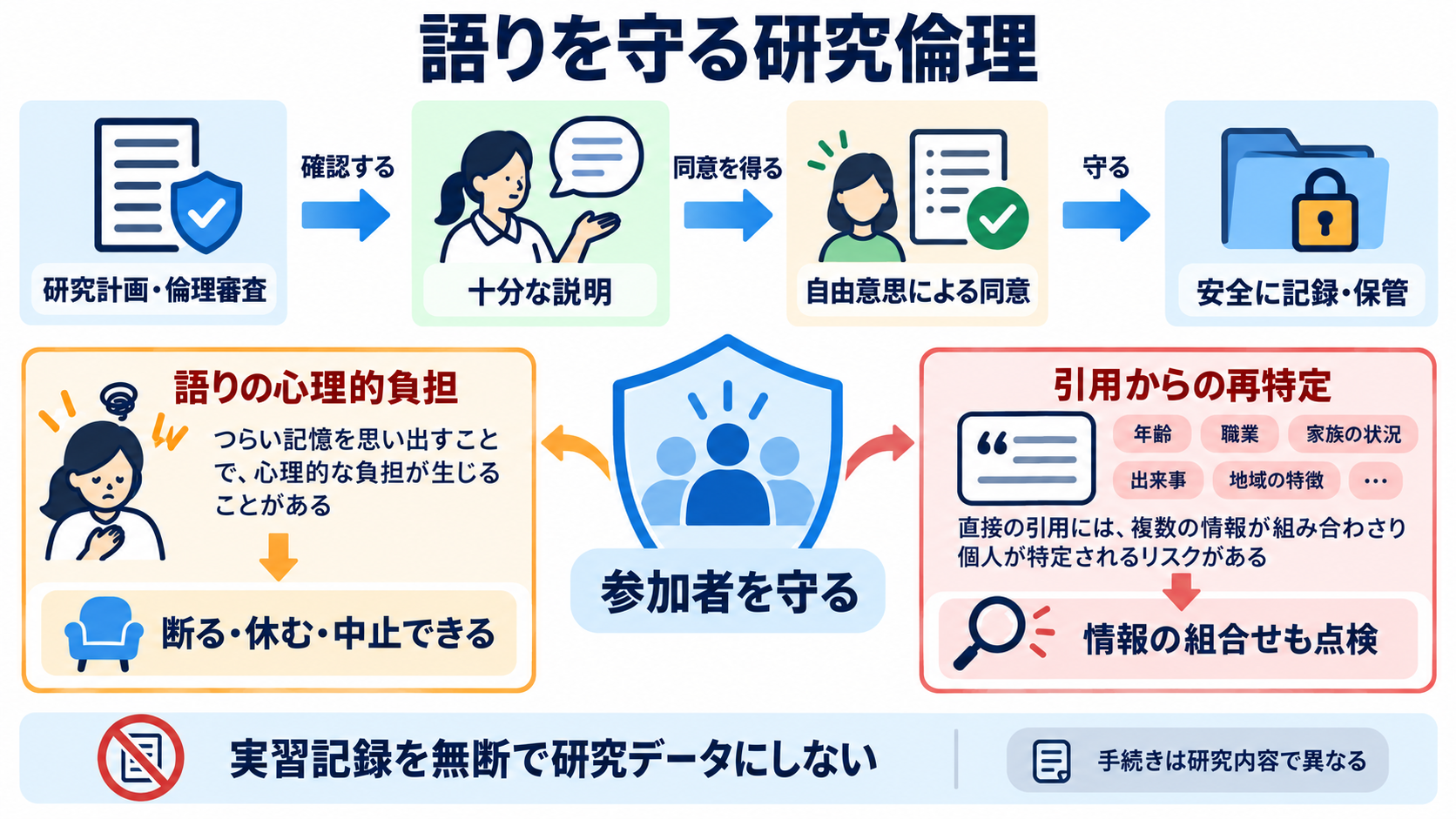質的研究の種類とは？看護学生が問い・データ収集・分析の違いから選べる整理法：研究倫理では、語りの負担と「引用からの特定」まで考えるの図解