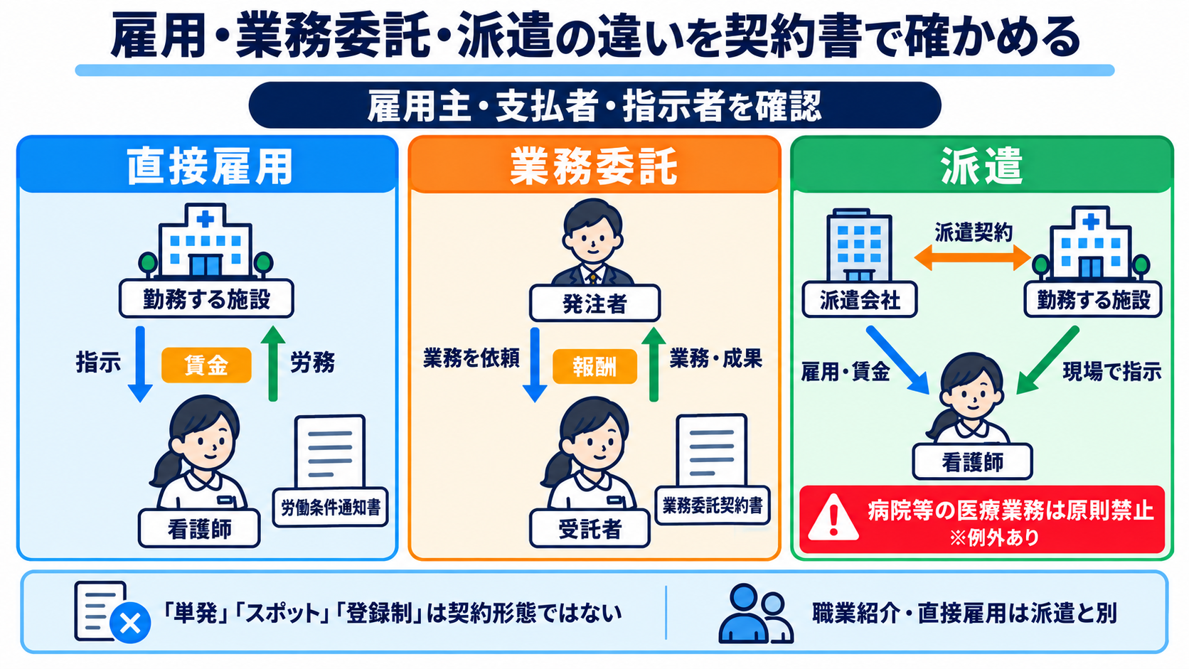 看護師の副業には何がある？仕事の種類と安全に始めるための注意点：雇用・業務委託・派遣の違いを契約書で確かめるの図解