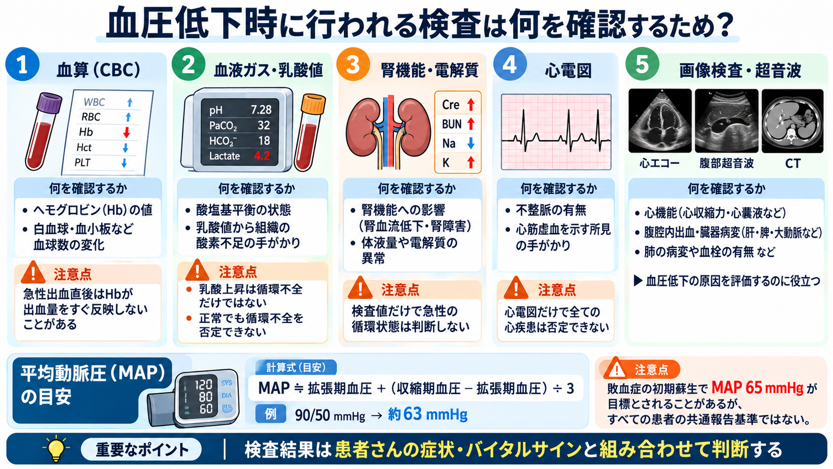 患者の血圧が下がったときの看護対応｜緊急性の判断・観察項目・医師への報告を解説：血圧低下時に行われる検査は何を確認するため？の図解