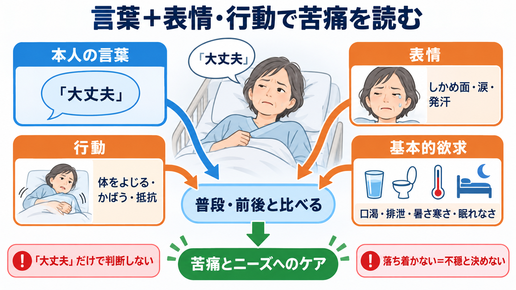 身体拘束中は何を観察する？安全・苦痛・原因・解除判断をつなぐ看護の見方：痛み・恐怖・基本的欲求は、言葉だけでなく表情と行動から読み取るの図解