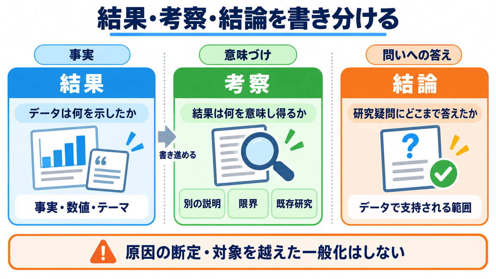 看護研究とは？観察を研究の問いに変え、結果・考察・結論をつなぐ基本：結果は事実、考察は意味、結論は問いへの答えとして書き分けるの図解