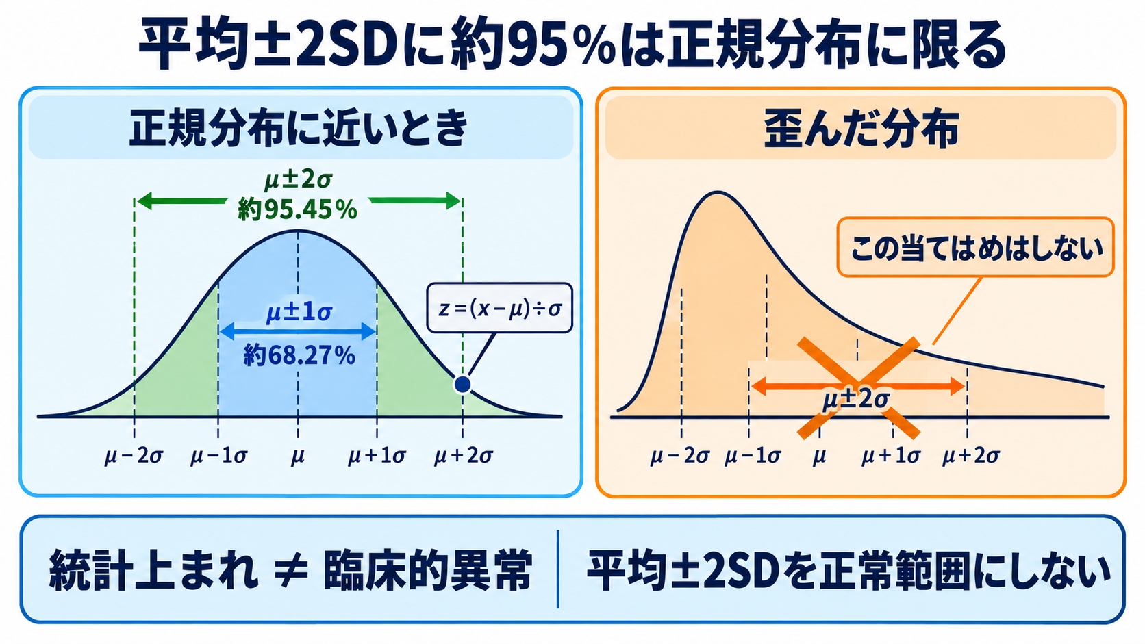量的データの統計量を数式からイメージ化｜平均・標準偏差・信頼区間・相関の読み方：「平均±2SDに約95％」は正規分布に限った見方の図解