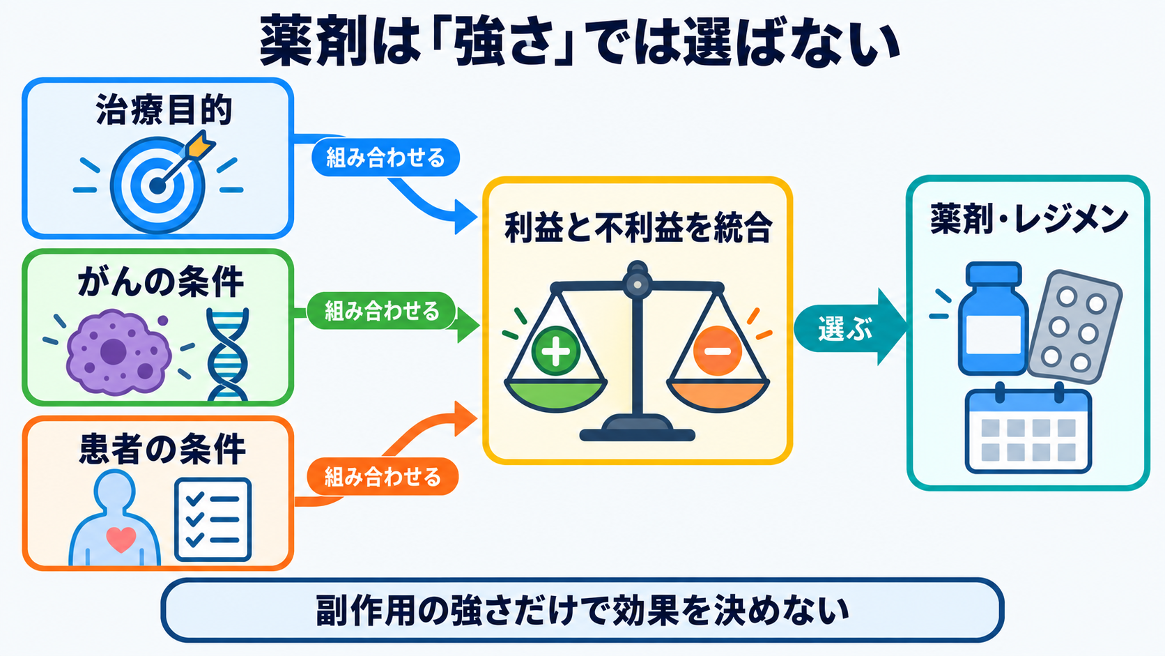 抗がん剤で使われる薬剤の種類と作用―副作用を予測する看護観察の考え方：薬剤は「強さ」ではなく、治療目的とがん・患者の条件を組み合わせて選ぶの図解
