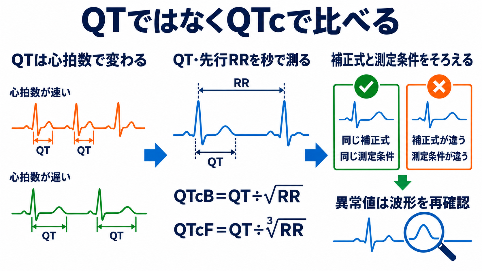 QT延長・QT短縮をどう読む？カルシウム異常、先天性・薬剤性LQTSと看護観察：QTではなくQTcで比べるが、補正式と測り方をそろえるの図解